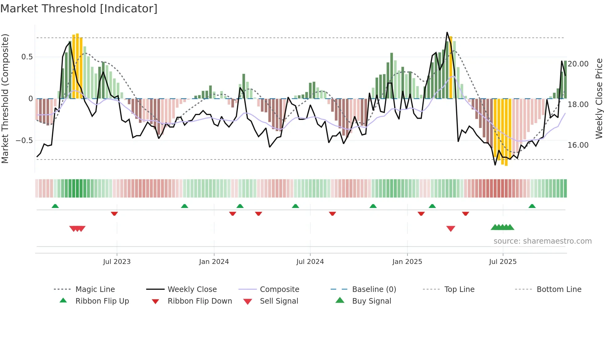 2302 weekly Market Threshold chart