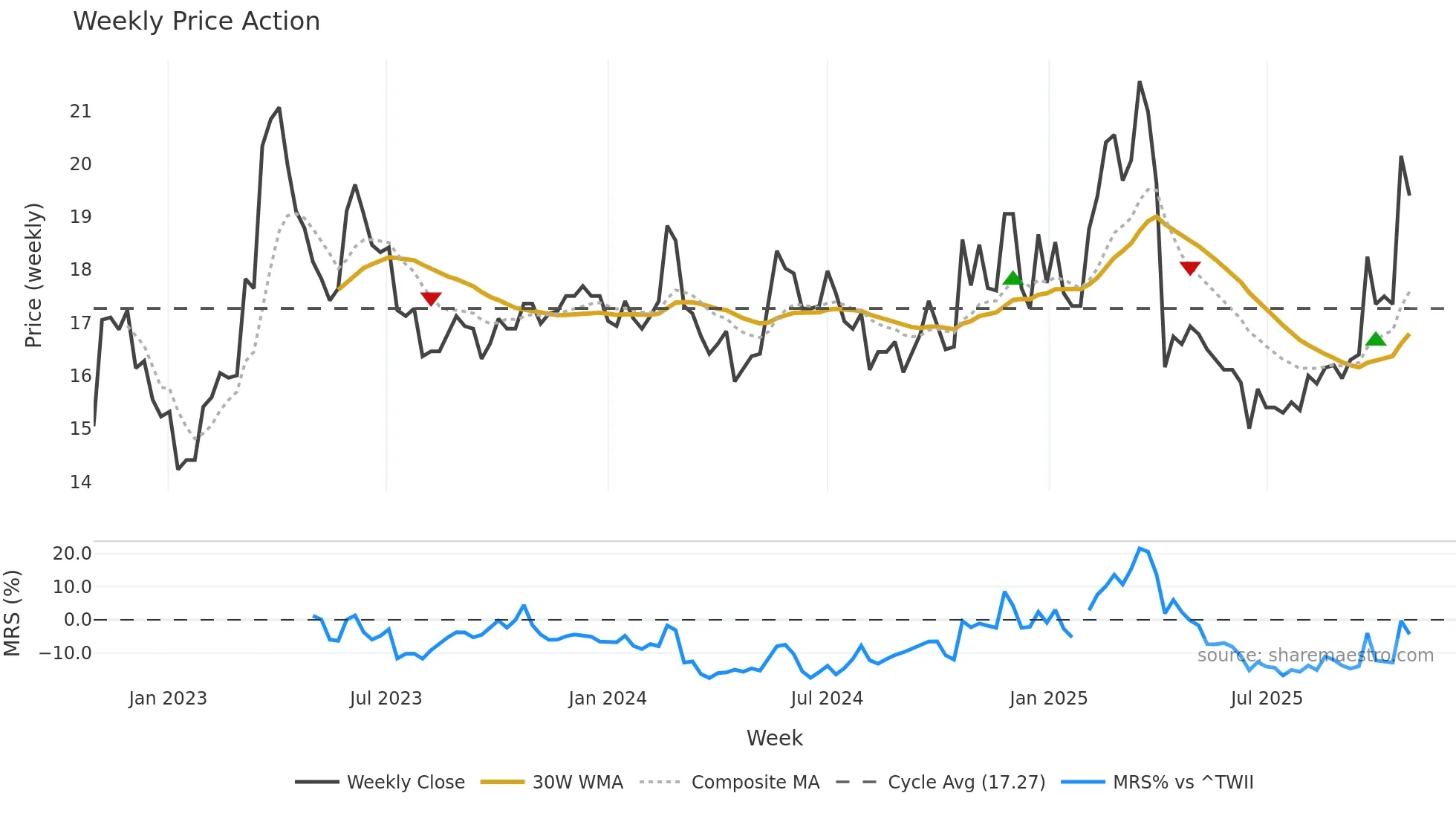 2302 weekly Price Action chart, closing 2025-10-27