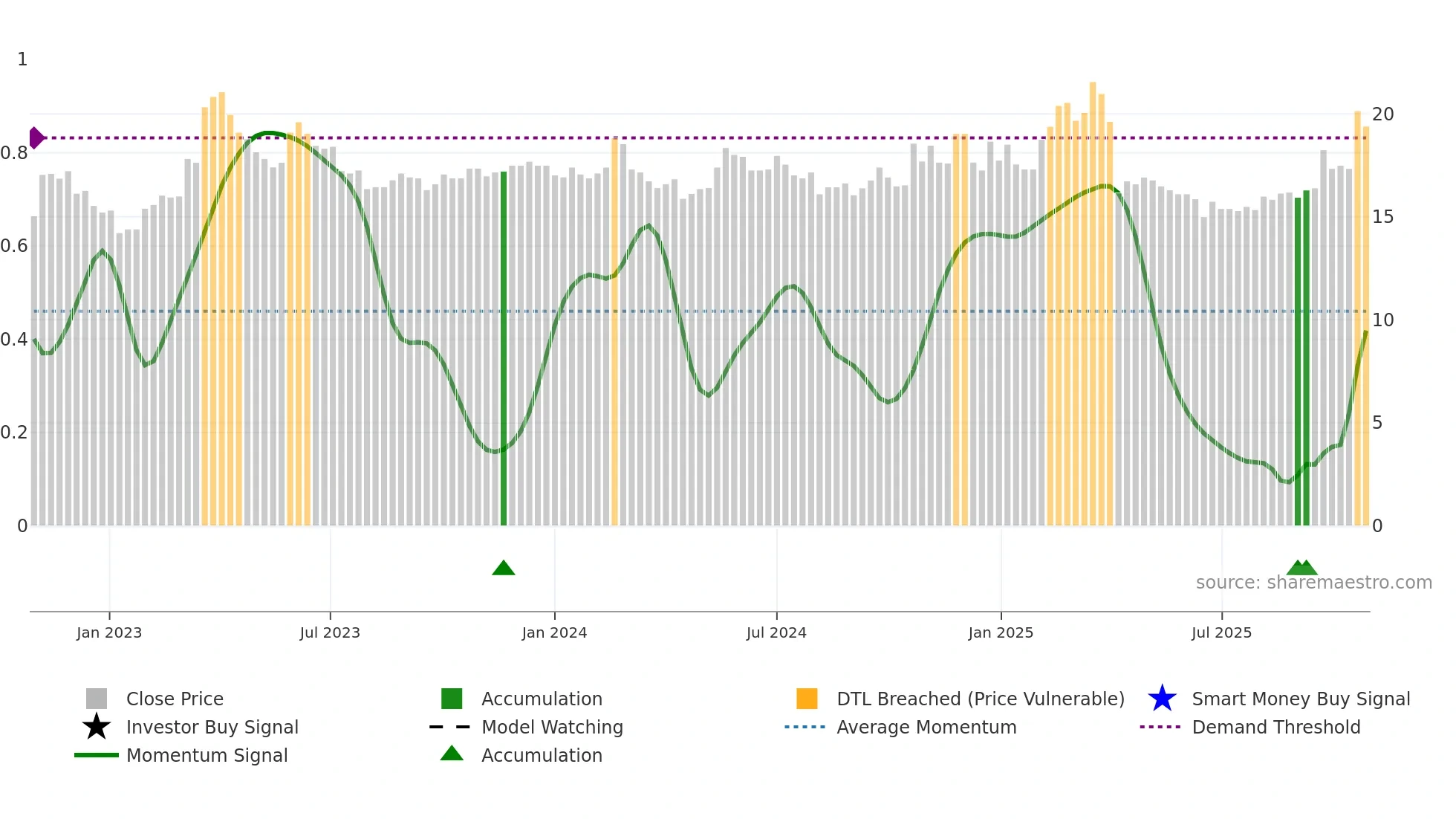2302 weekly Smart Money chart