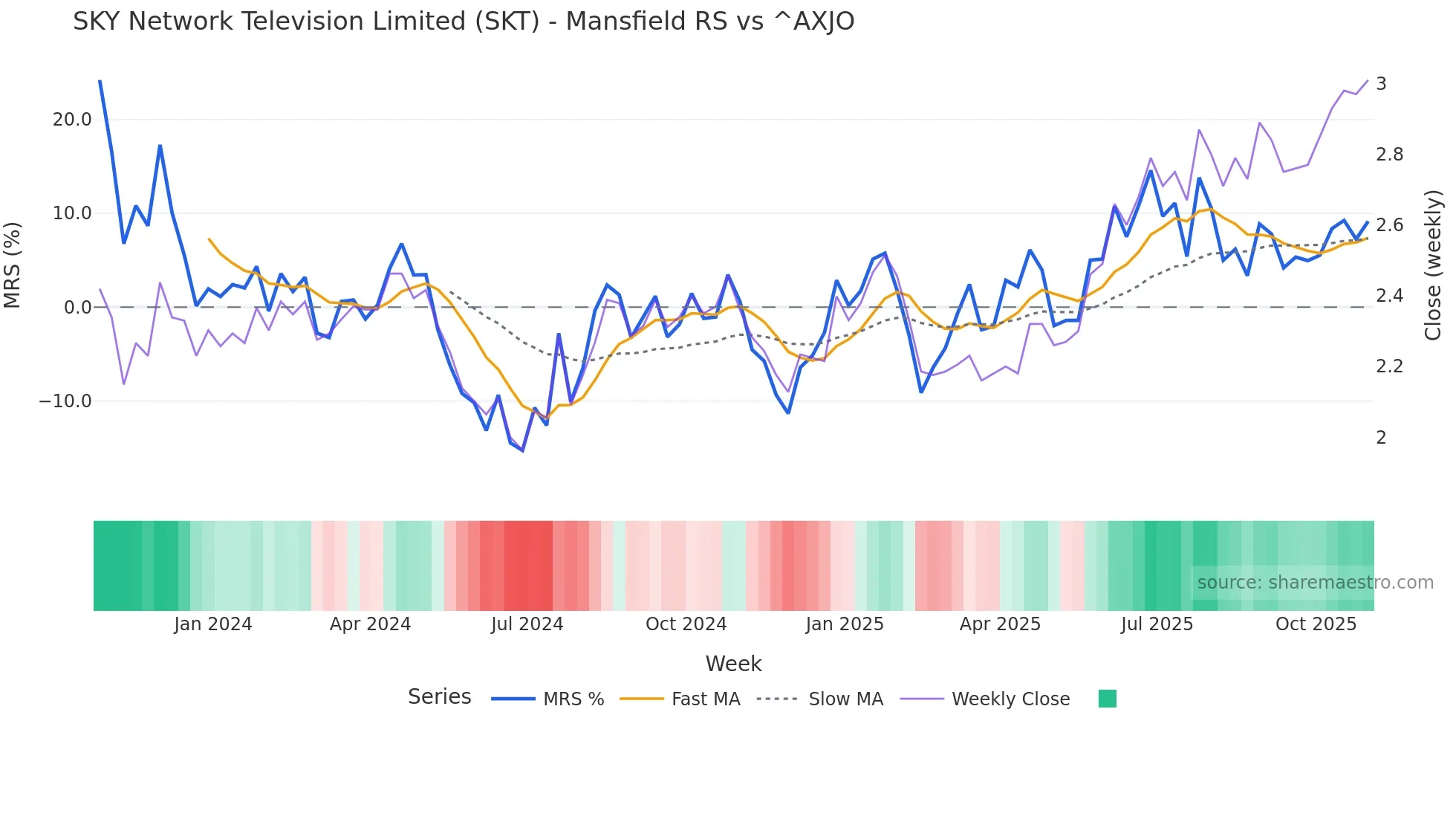 SKT Mansfield Relative Strength chart