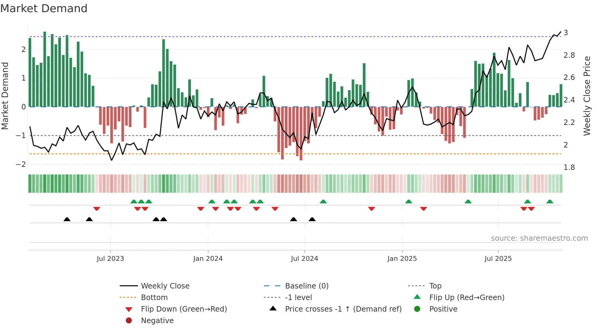 SKT weekly Market Demand chart