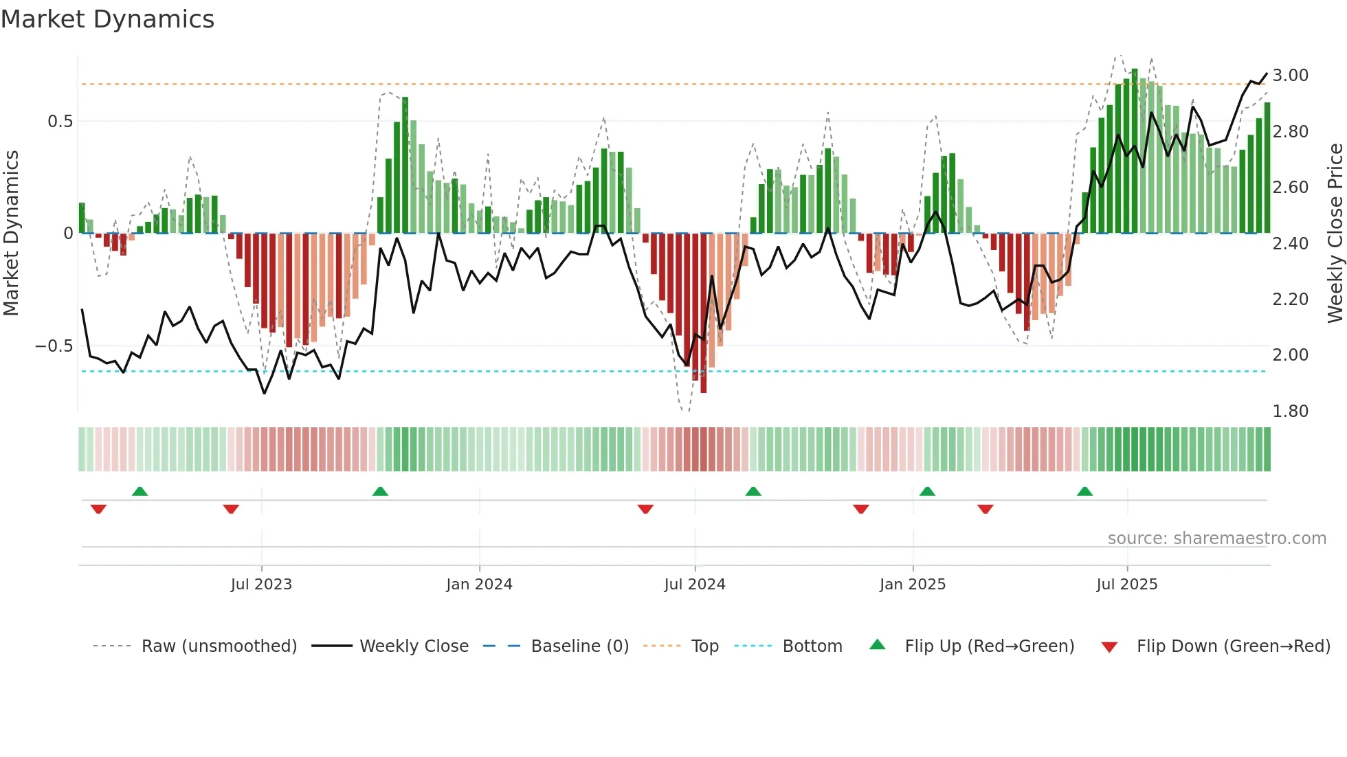 SKT weekly Market Dynamics chart