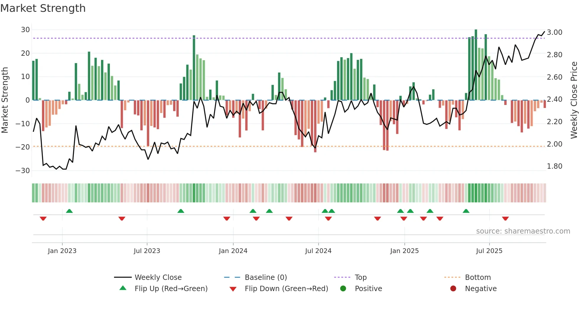 SKT weekly Market Strength chart