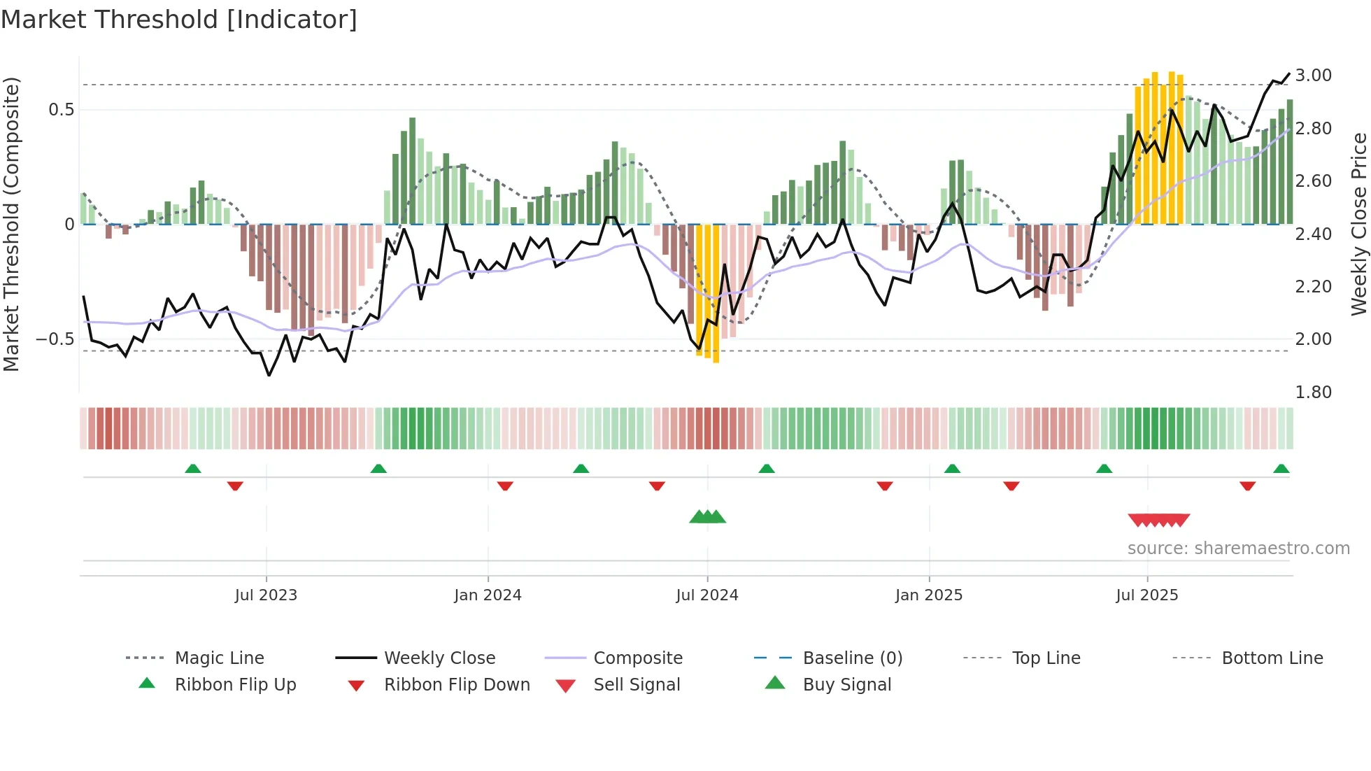 SKT weekly Market Threshold chart
