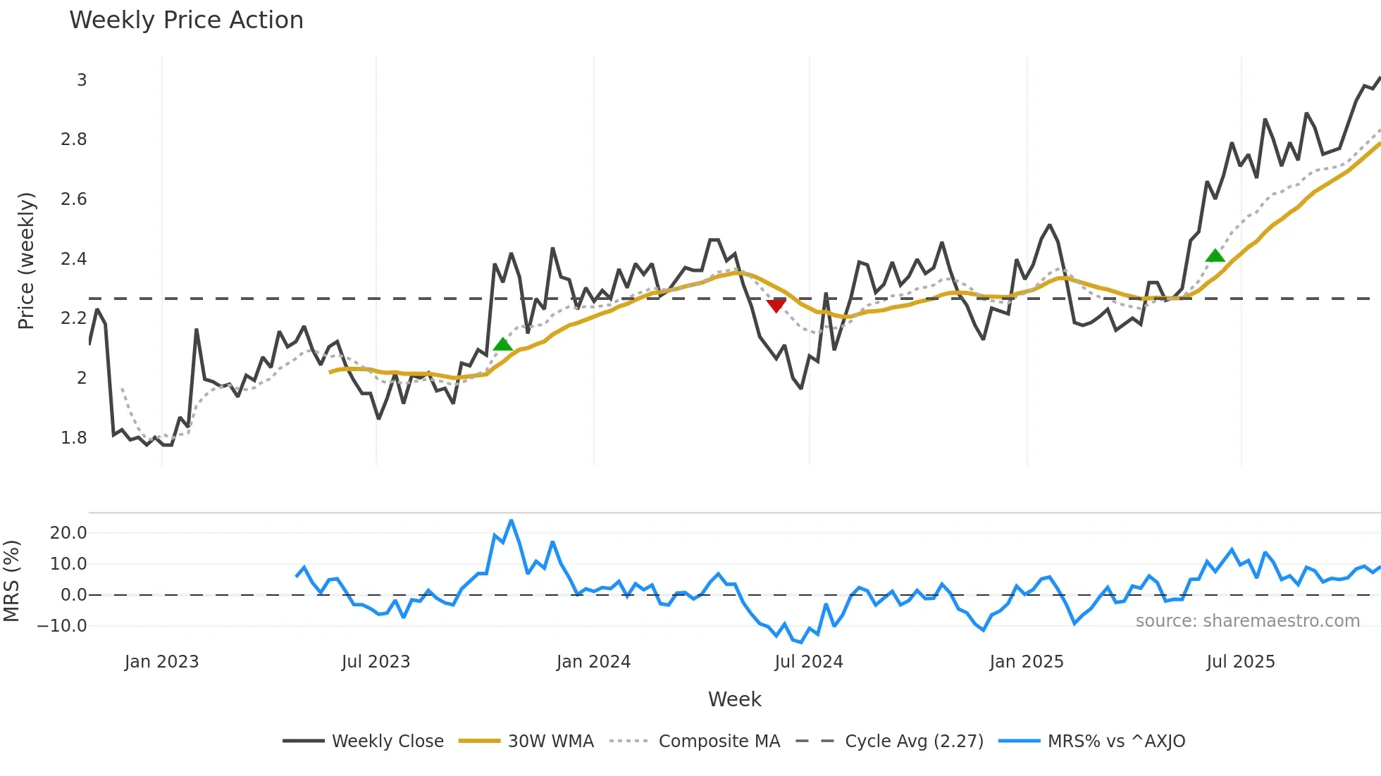 SKT weekly Price Action chart, closing 2025-10-27
