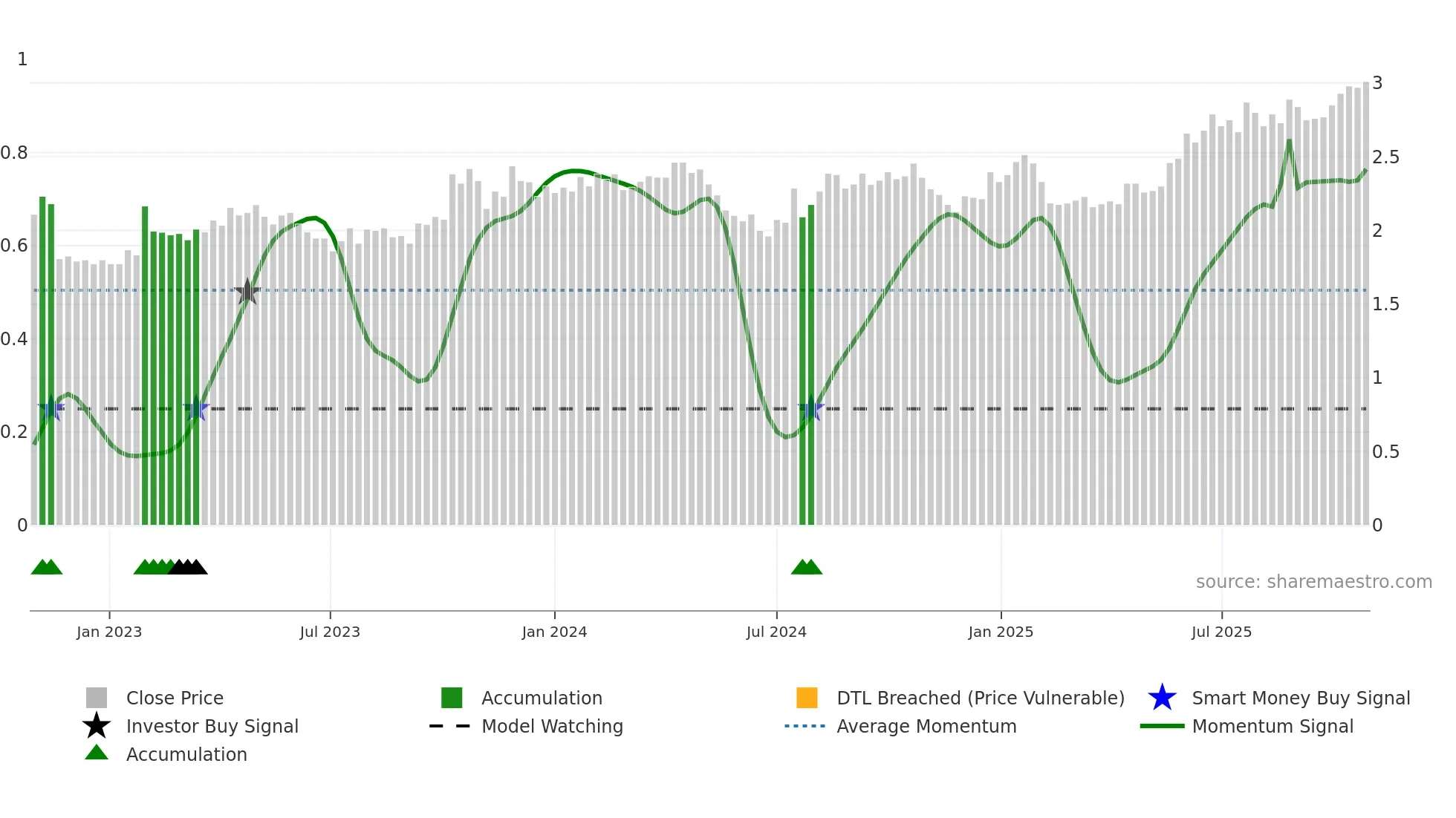 SKT weekly Smart Money chart
