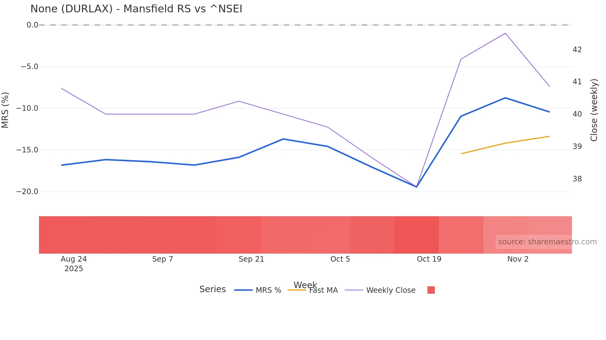 DURLAX Mansfield Relative Strength chart