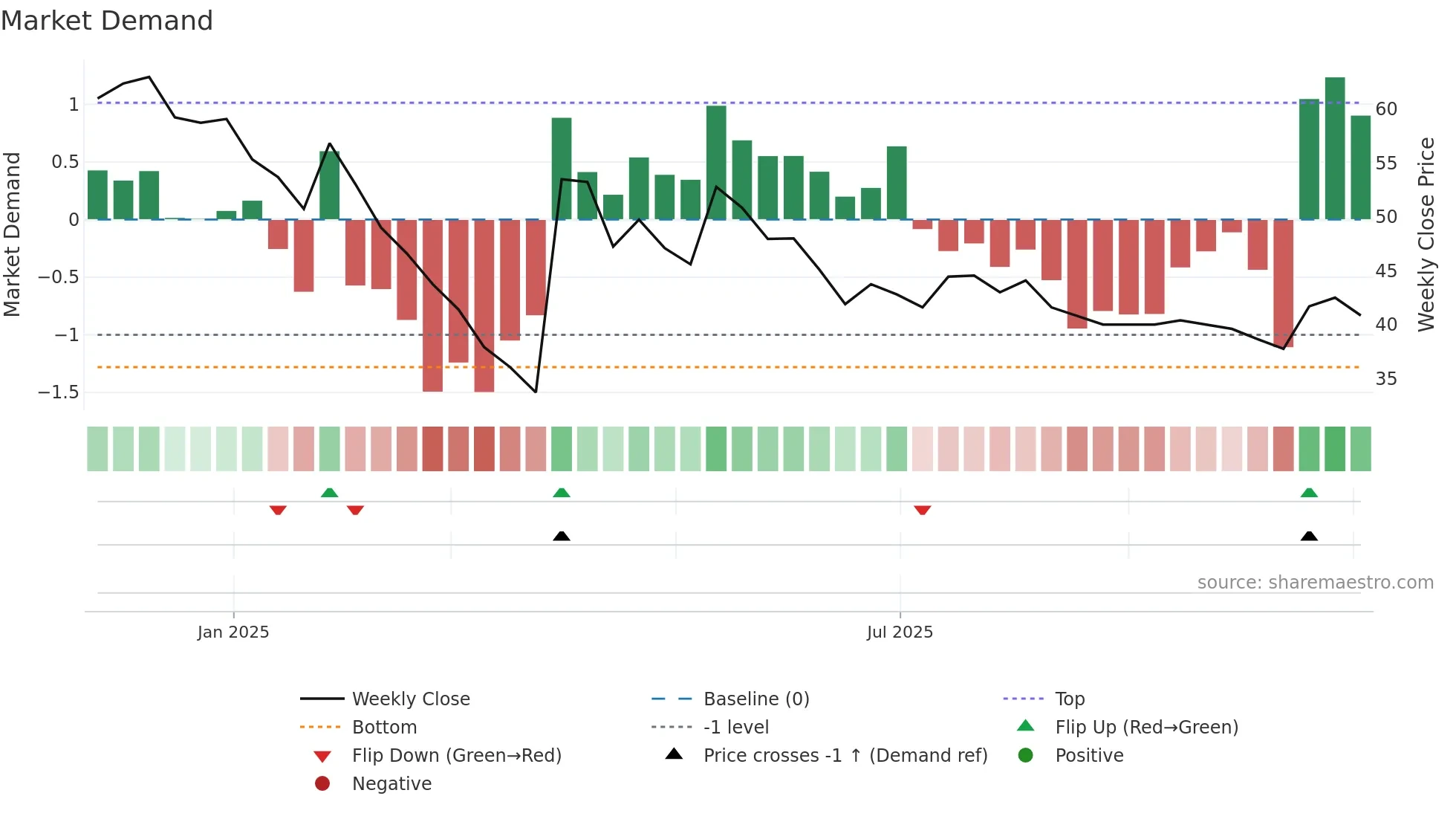 DURLAX weekly Market Demand chart