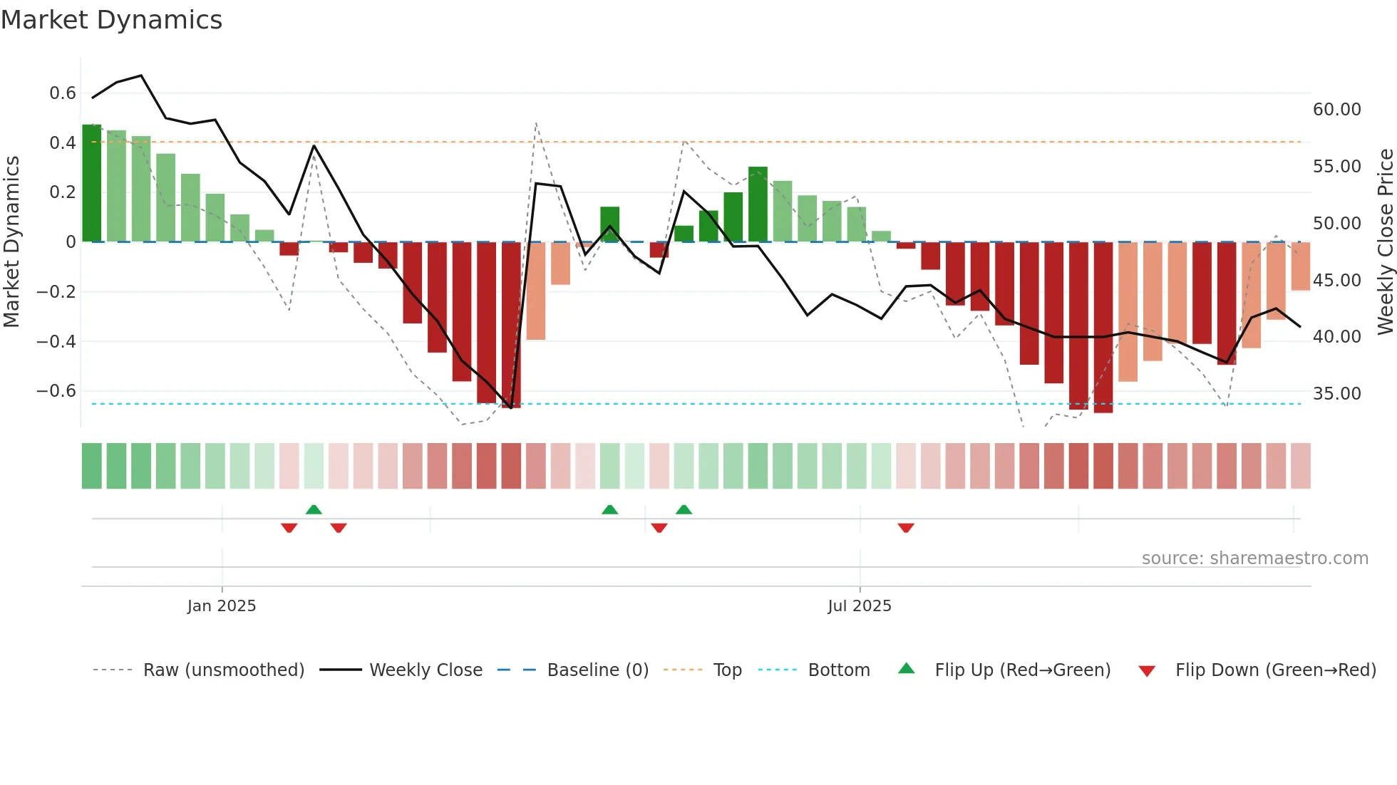 DURLAX weekly Market Dynamics chart