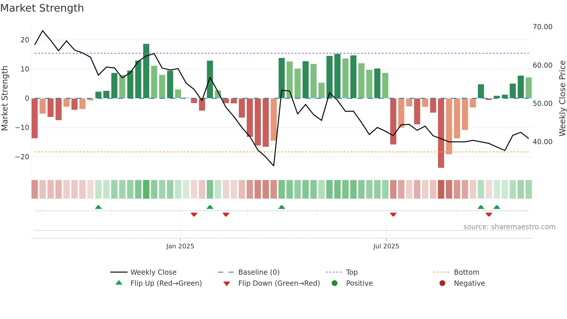 DURLAX weekly Market Strength chart