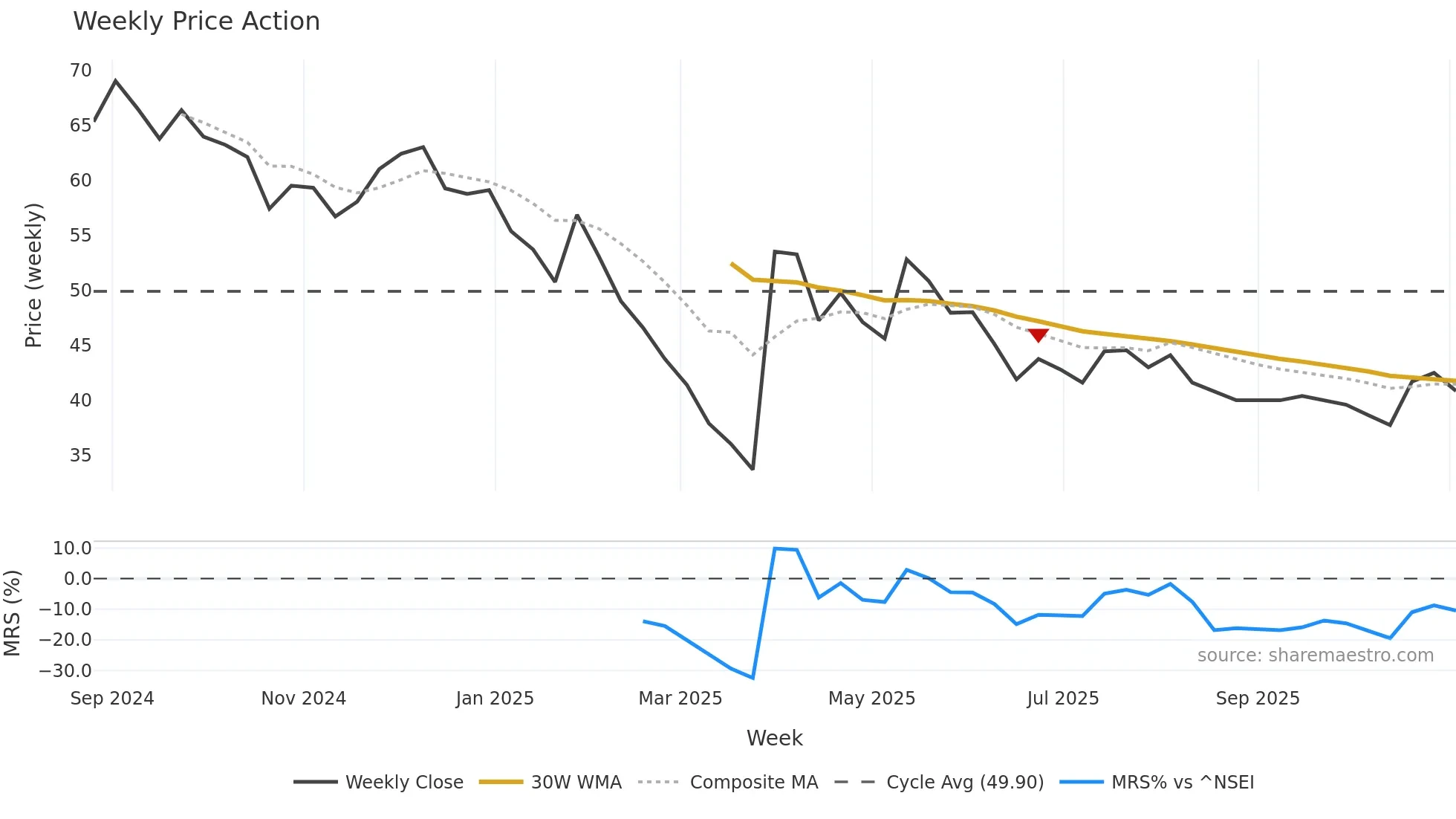 DURLAX weekly Price Action chart, closing 2025-11-03