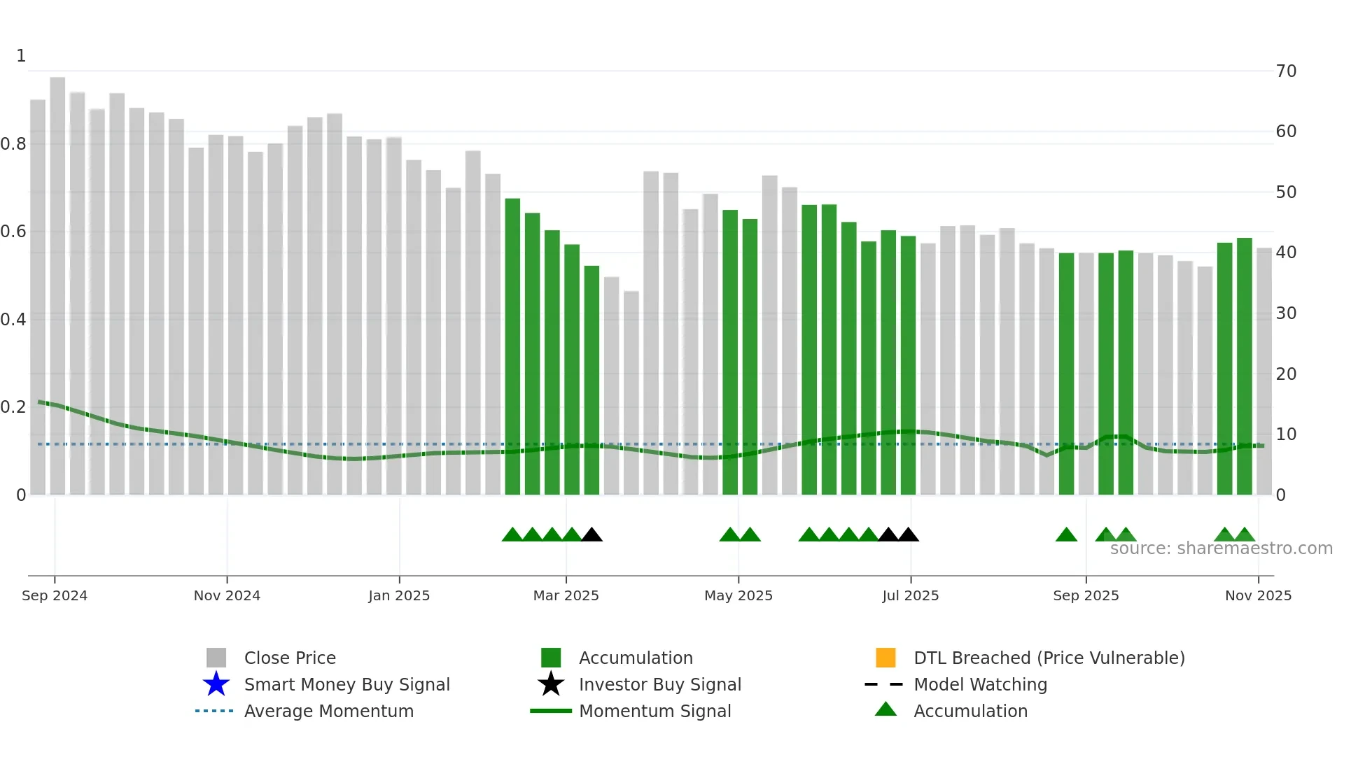 DURLAX weekly Smart Money chart