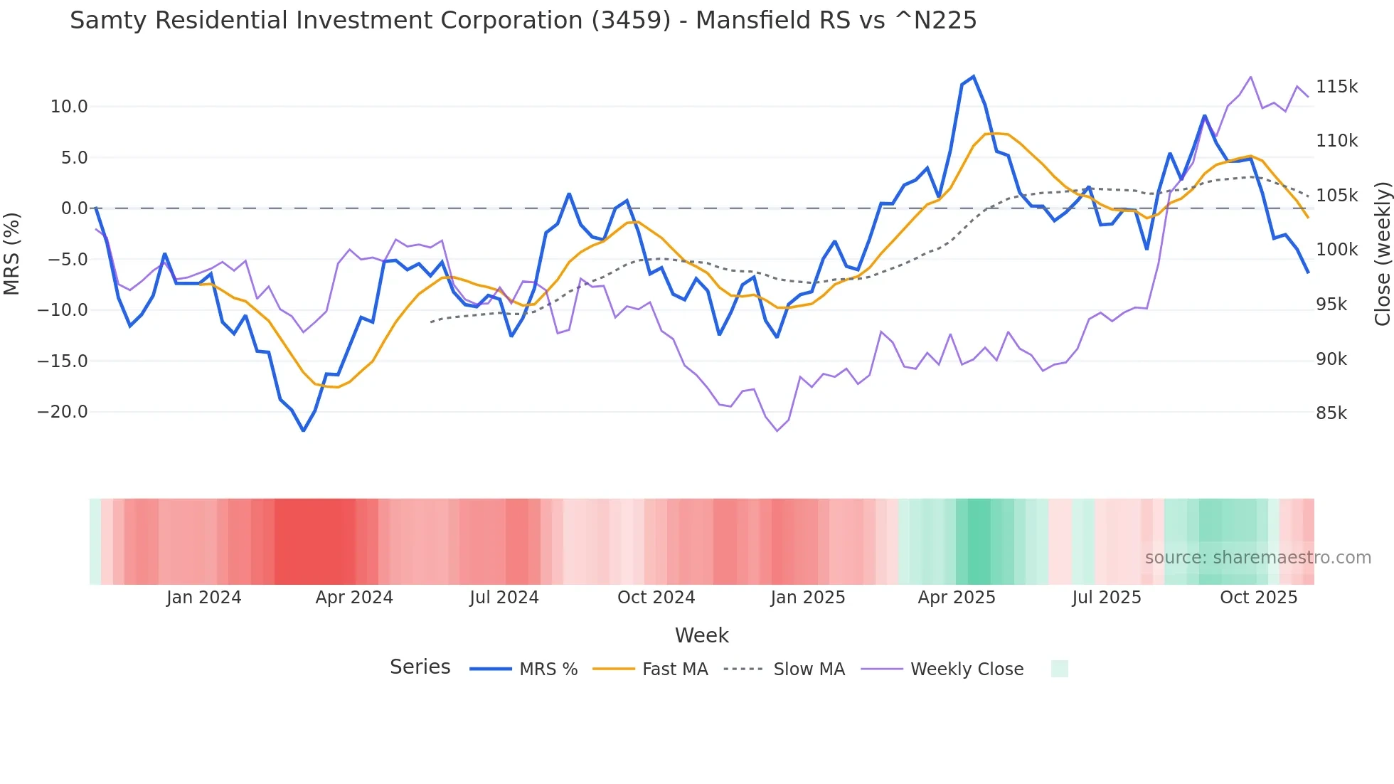 3459 Mansfield Relative Strength chart