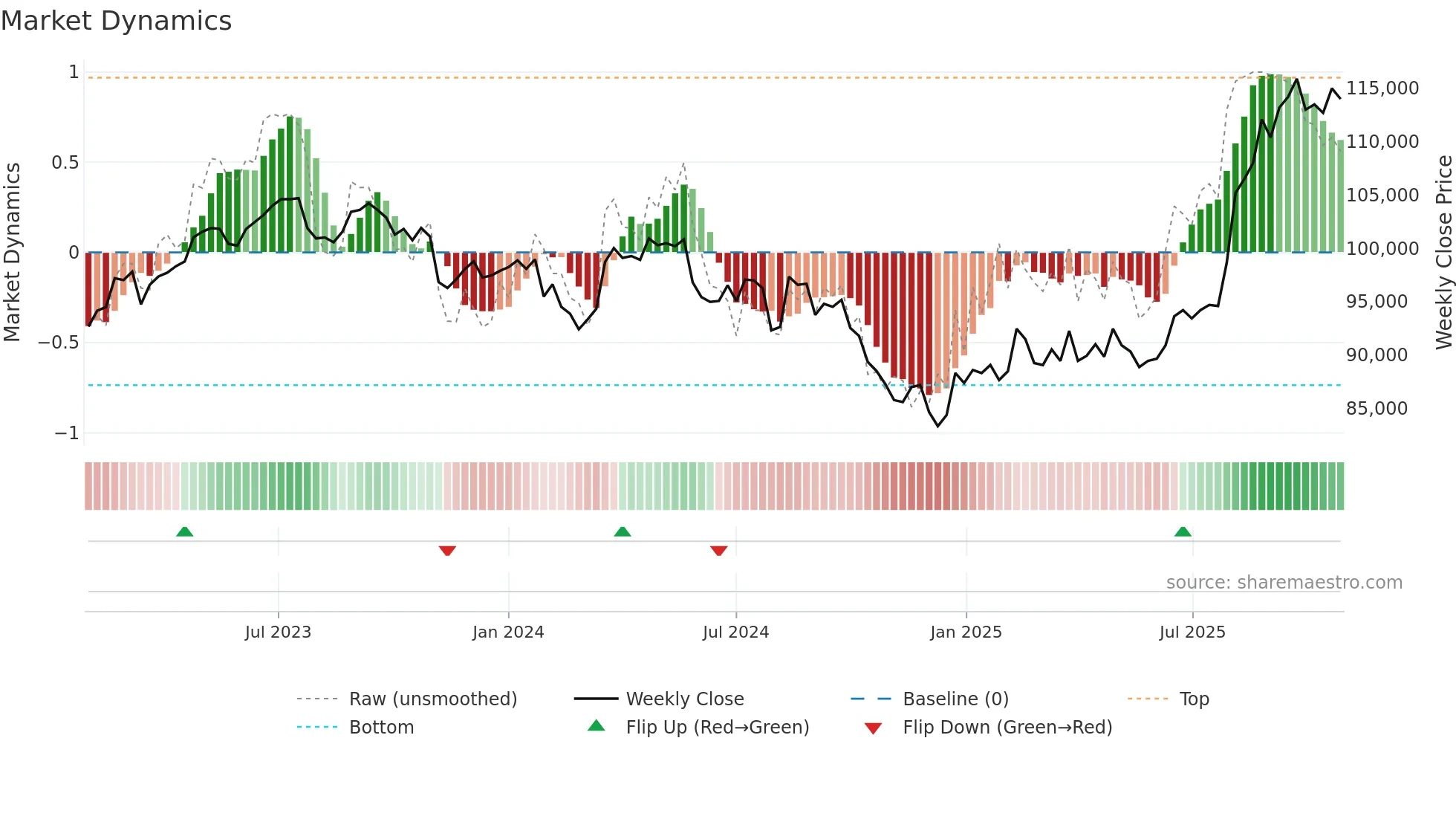 3459 weekly Market Dynamics chart