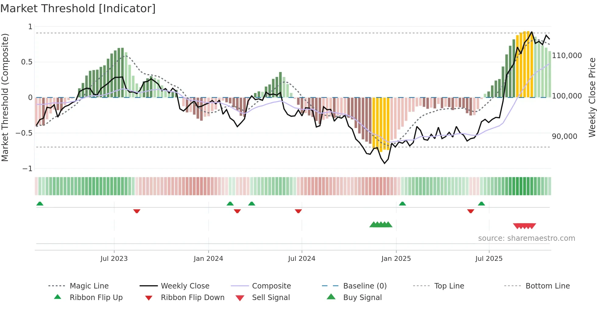 3459 weekly Market Threshold chart
