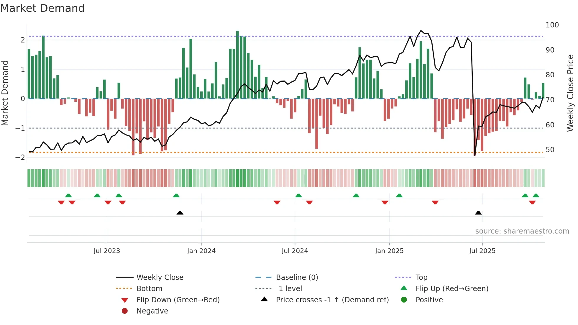 HOLN weekly Market Demand chart