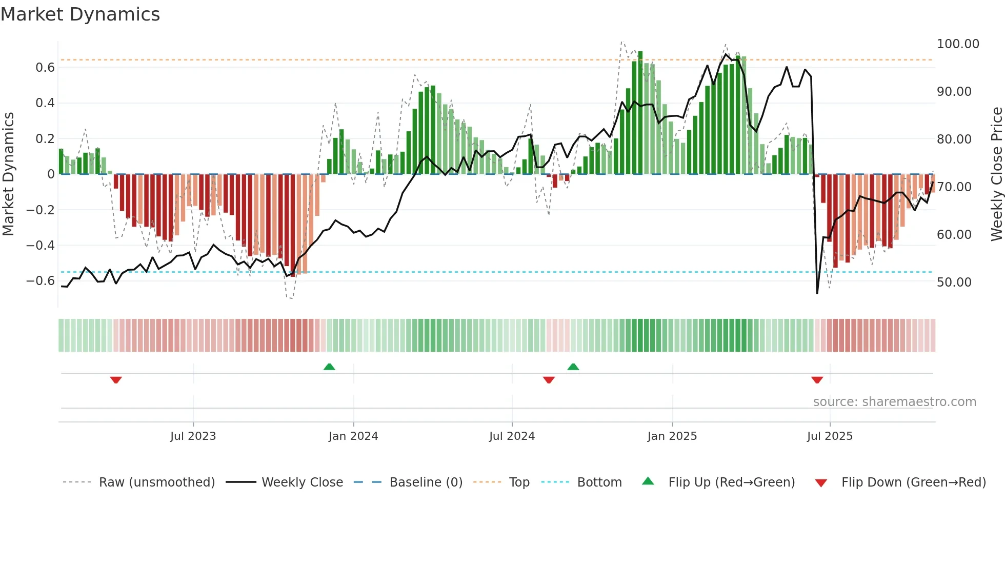 HOLN weekly Market Dynamics chart