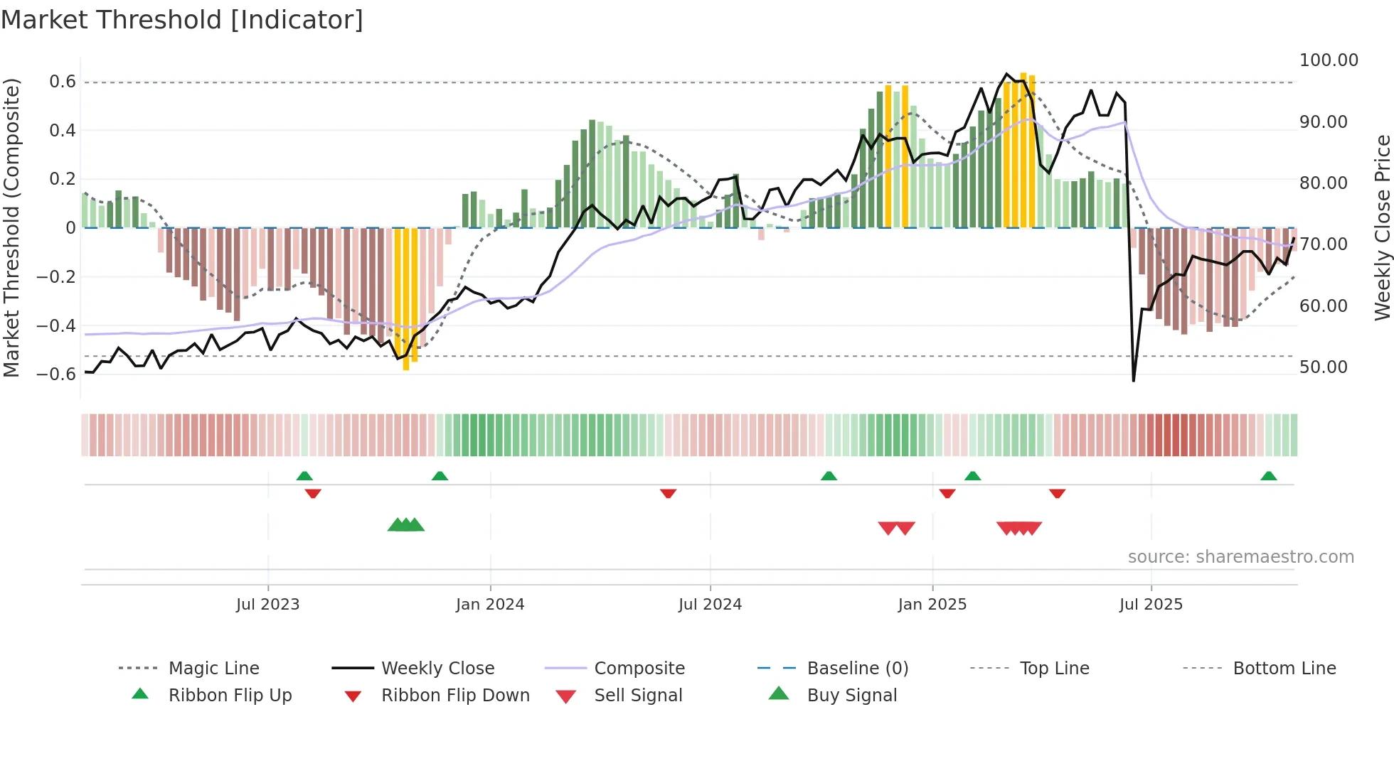 HOLN weekly Market Threshold chart