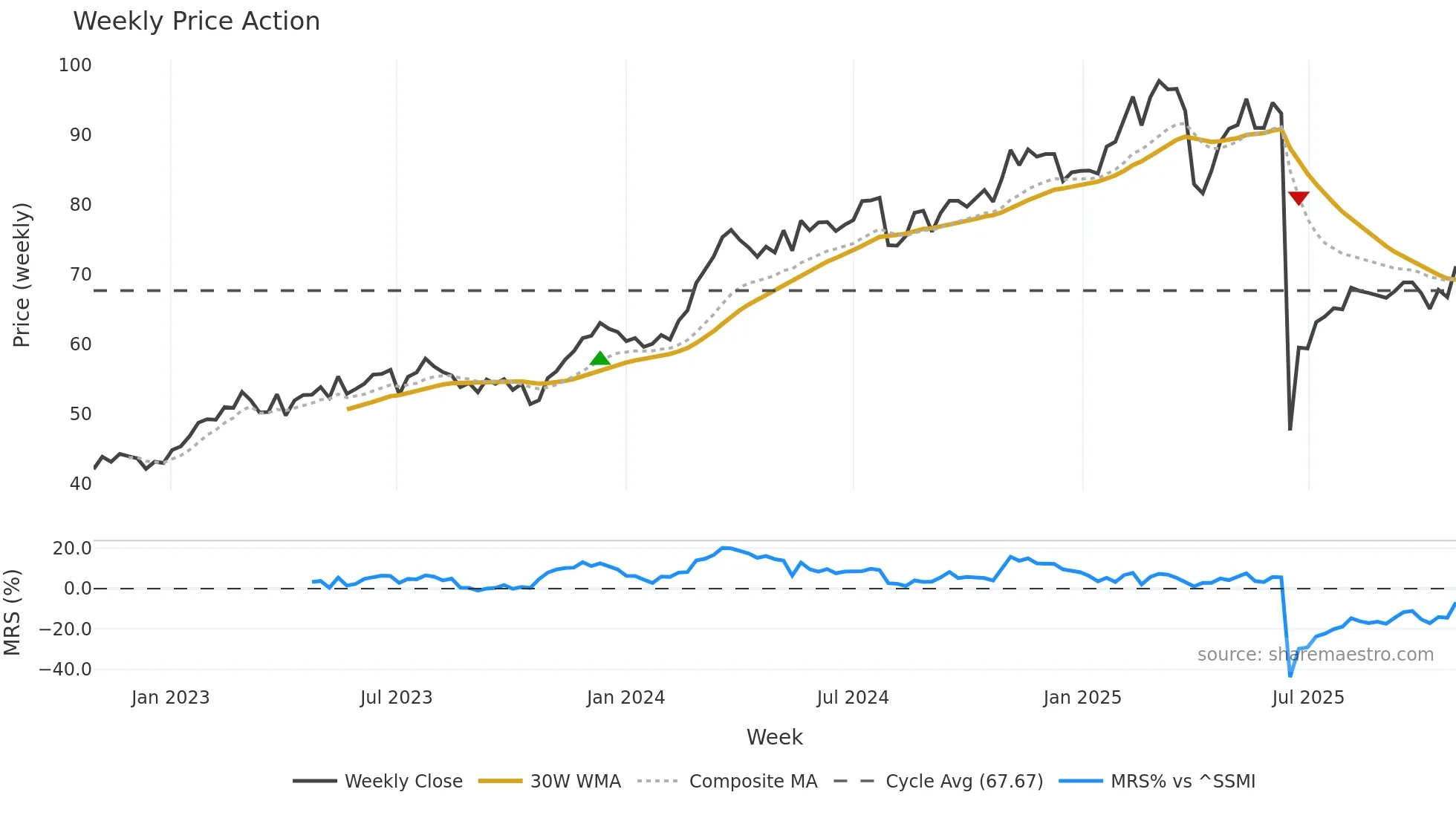 HOLN weekly Price Action chart, closing 2025-10-27