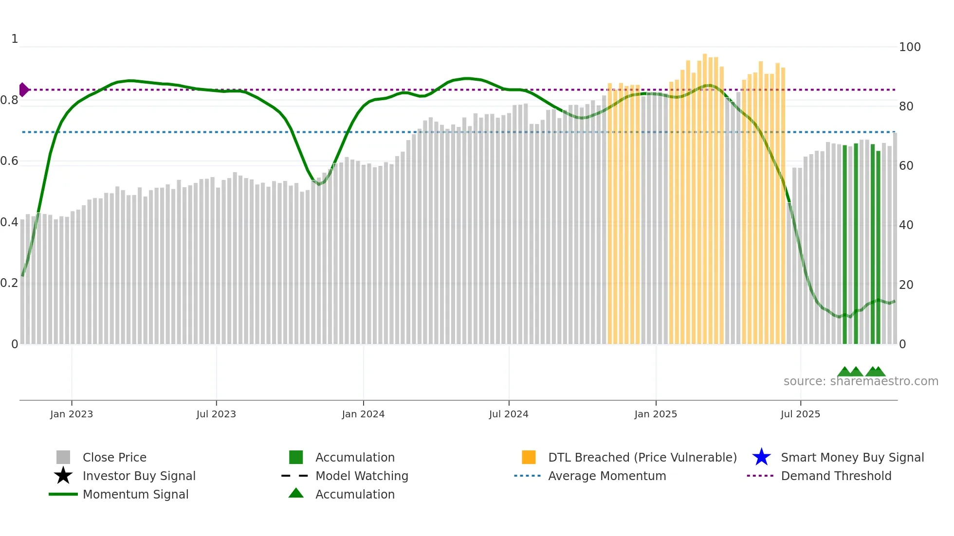 HOLN weekly Smart Money chart