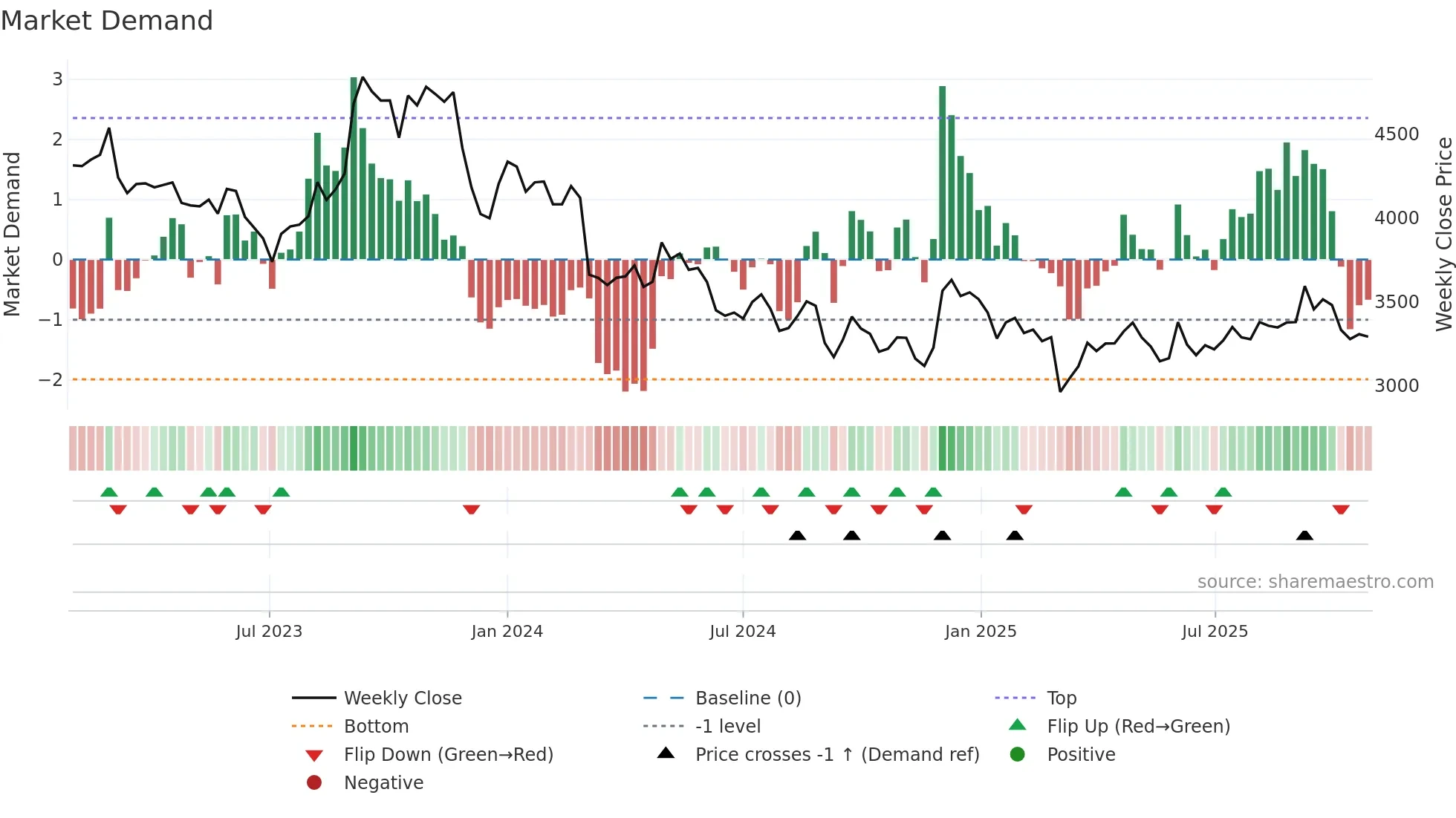 2593 weekly Market Demand chart