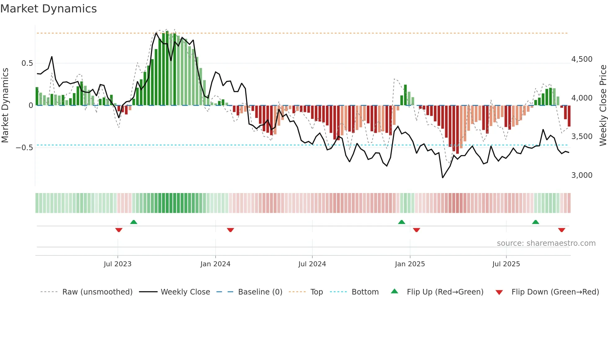 2593 weekly Market Dynamics chart