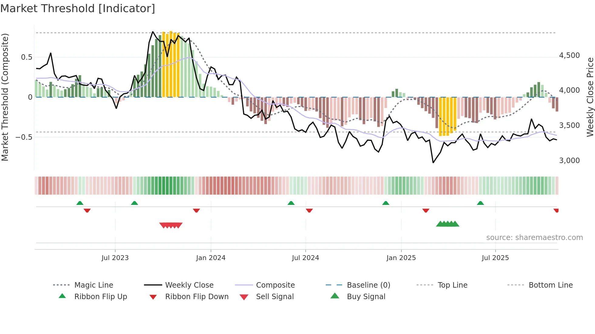2593 weekly Market Threshold chart