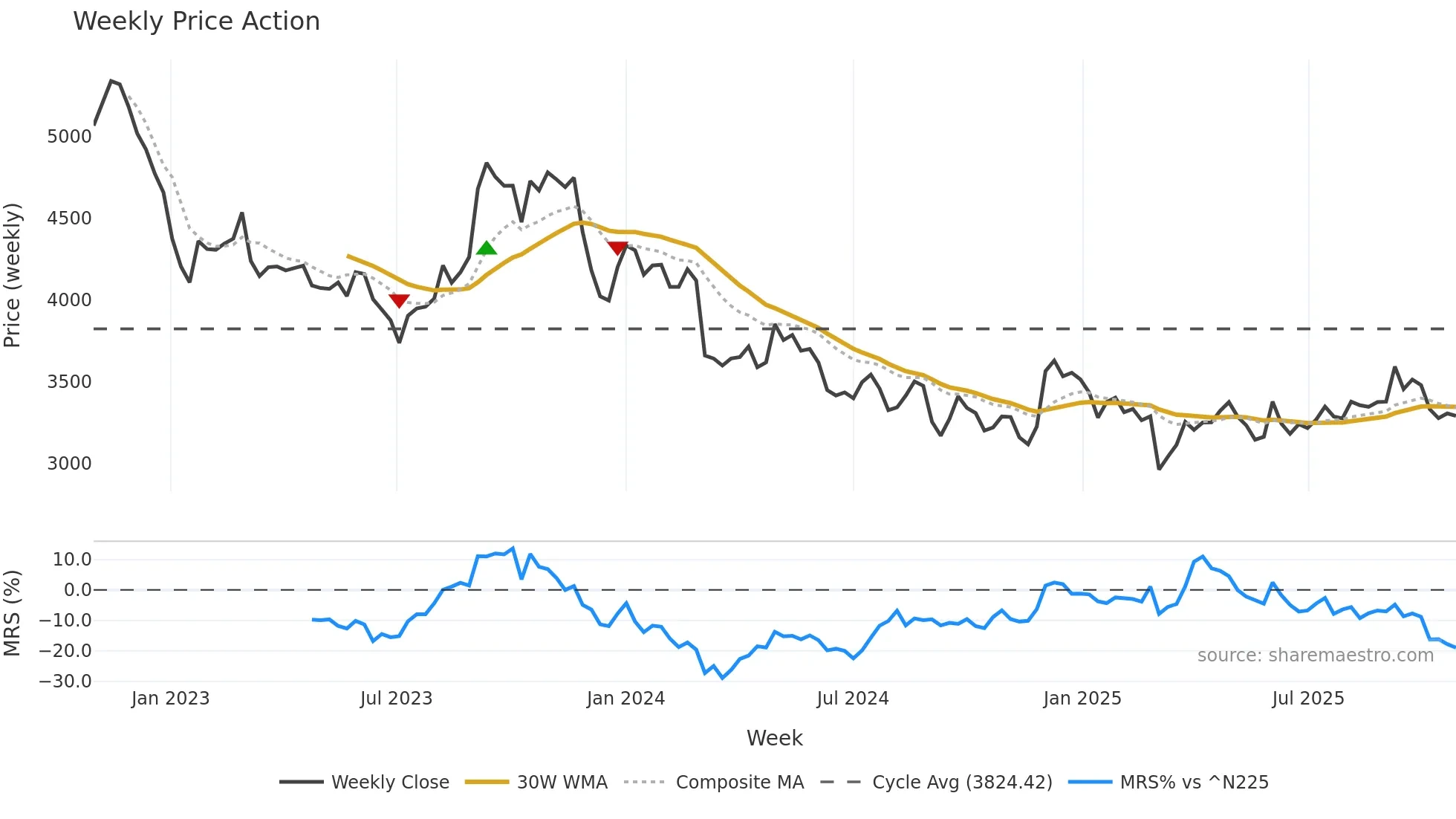 2593 weekly Price Action chart, closing 2025-10-27