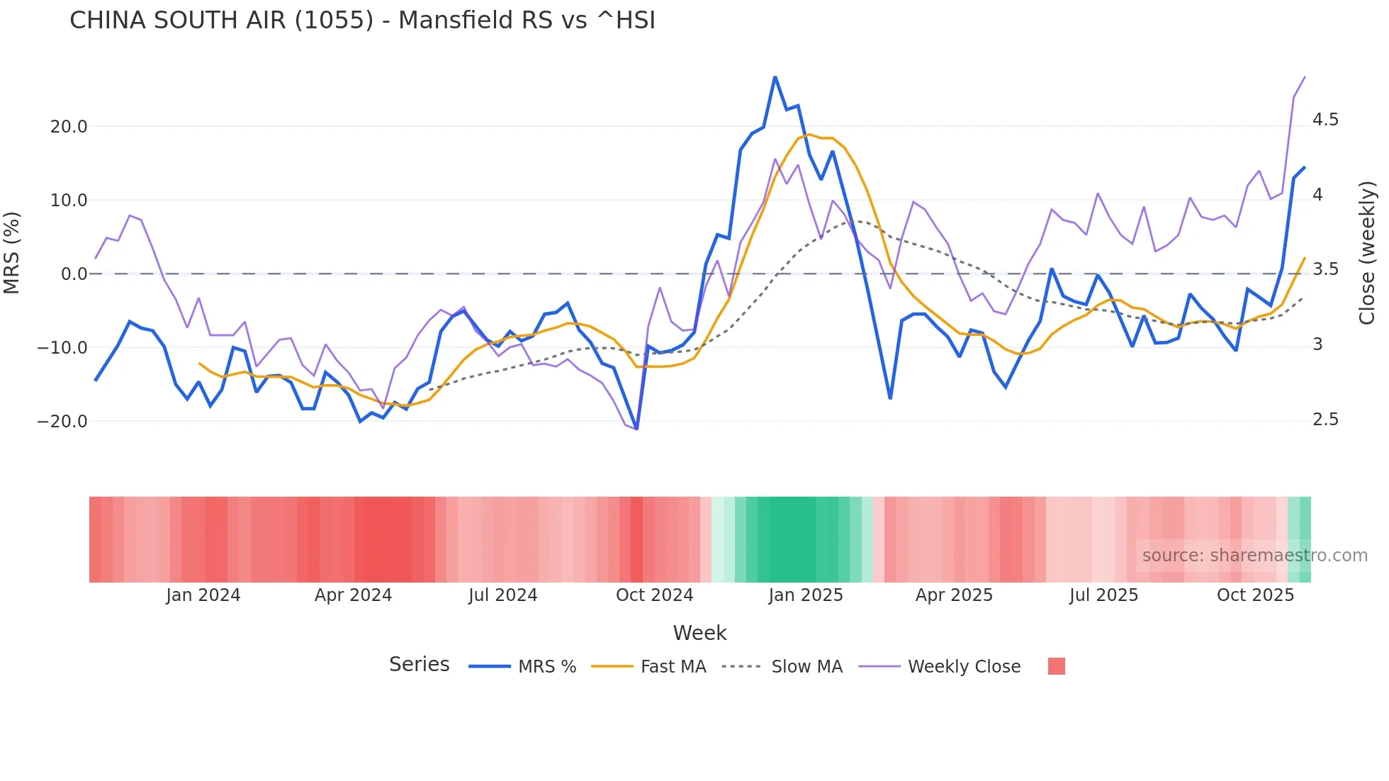 1055 Mansfield Relative Strength chart