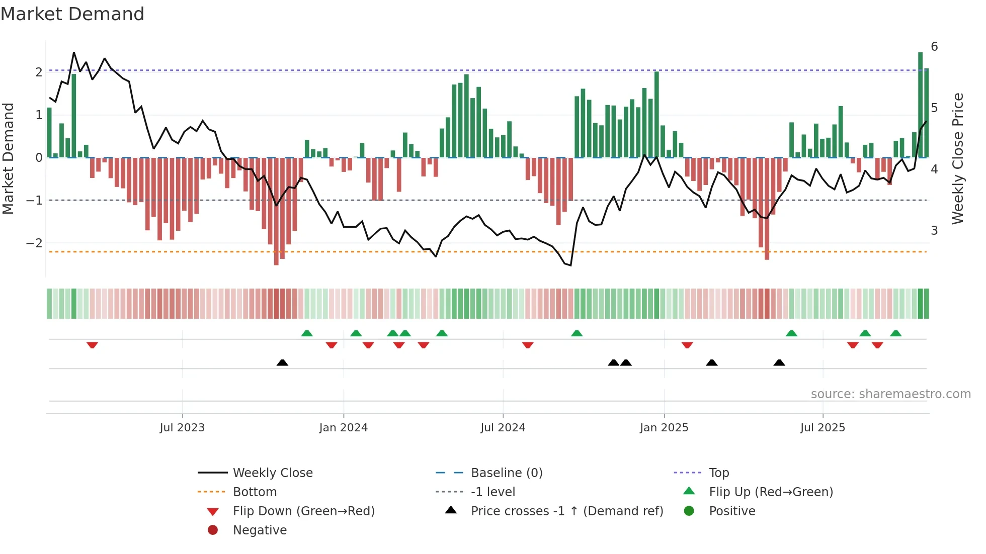 1055 weekly Market Demand chart