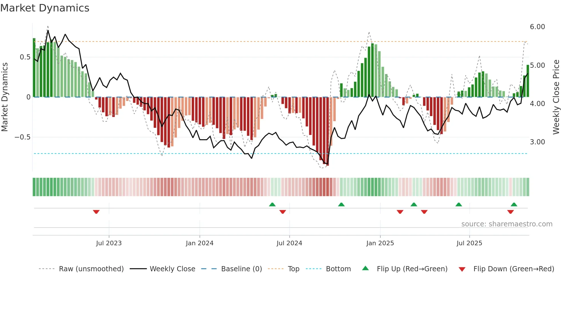 1055 weekly Market Dynamics chart
