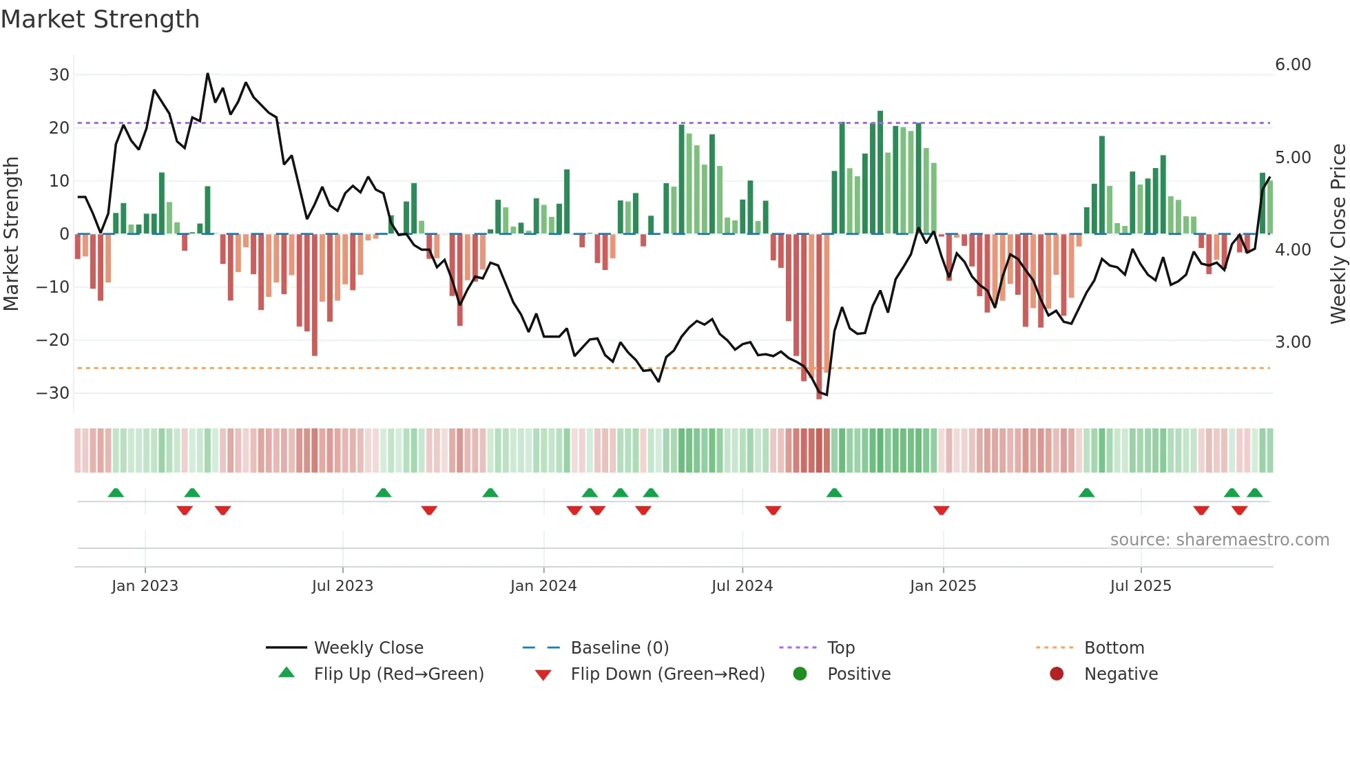 1055 weekly Market Strength chart