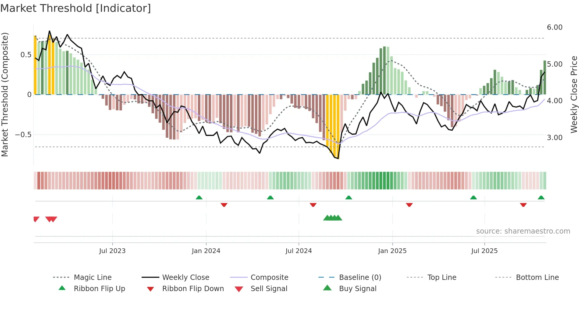 1055 weekly Market Threshold chart