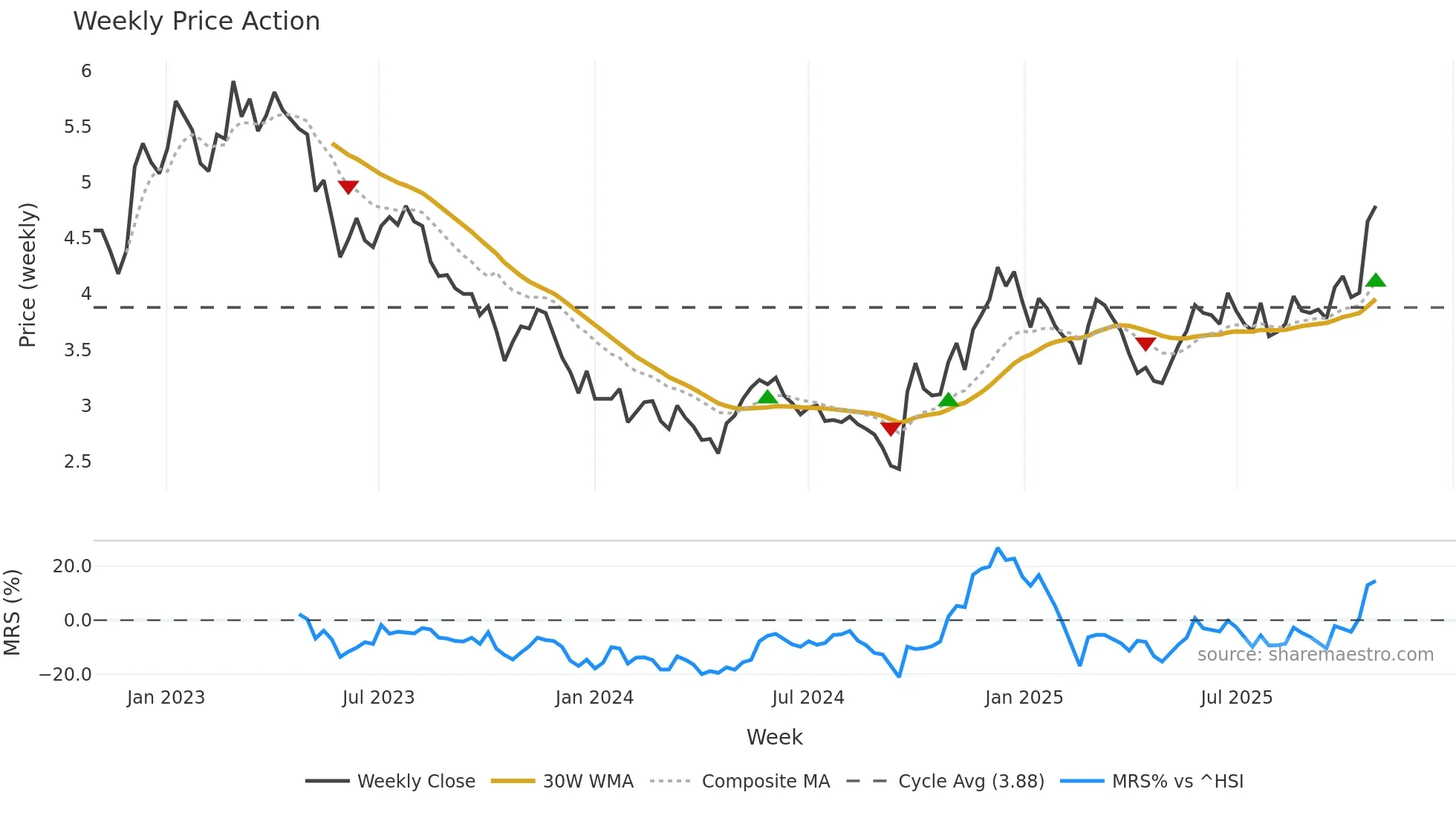 1055 weekly Price Action chart, closing 2025-10-27