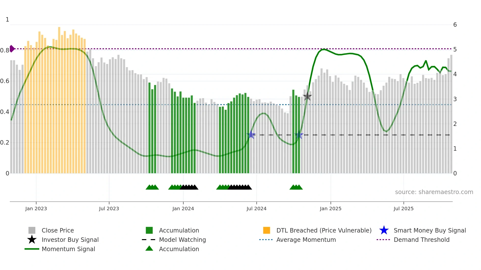 1055 weekly Smart Money chart