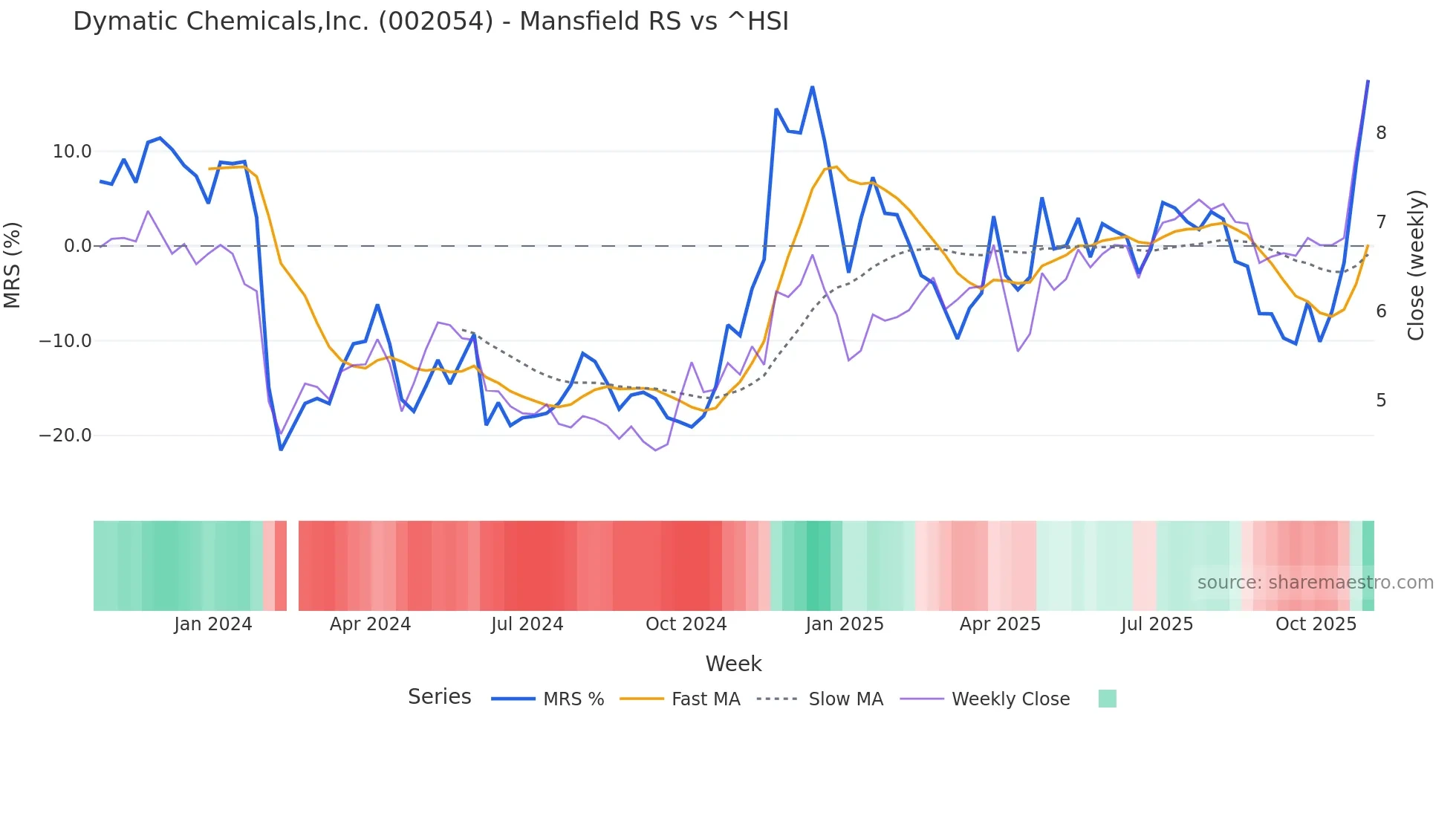 002054 Mansfield Relative Strength chart
