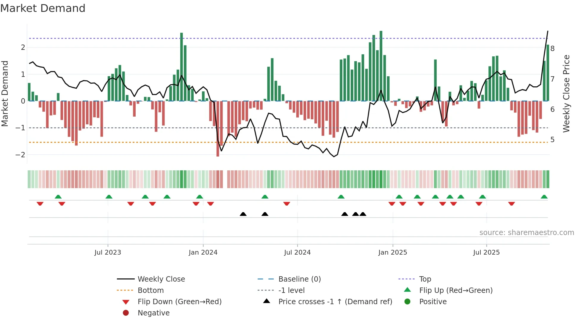 002054 weekly Market Demand chart