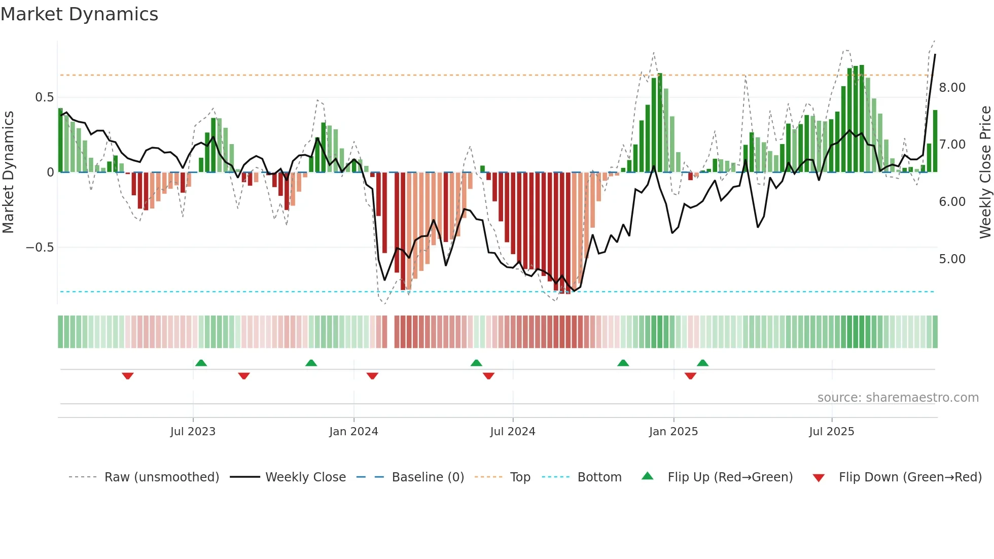 002054 weekly Market Dynamics chart