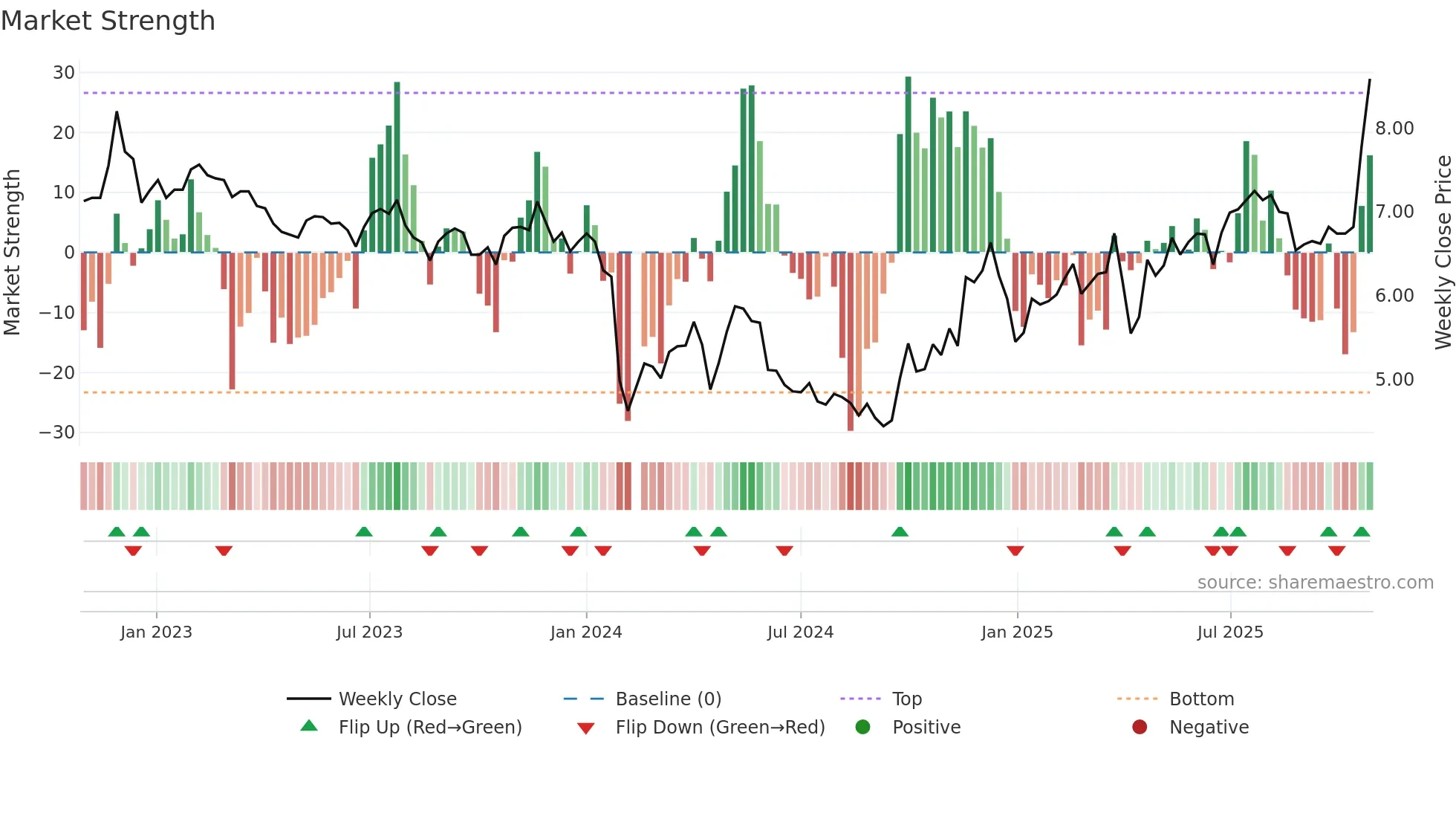 002054 weekly Market Strength chart