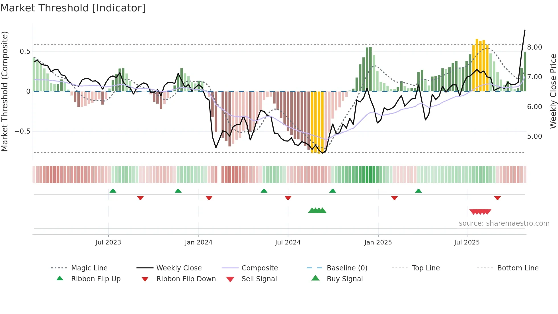 002054 weekly Market Threshold chart