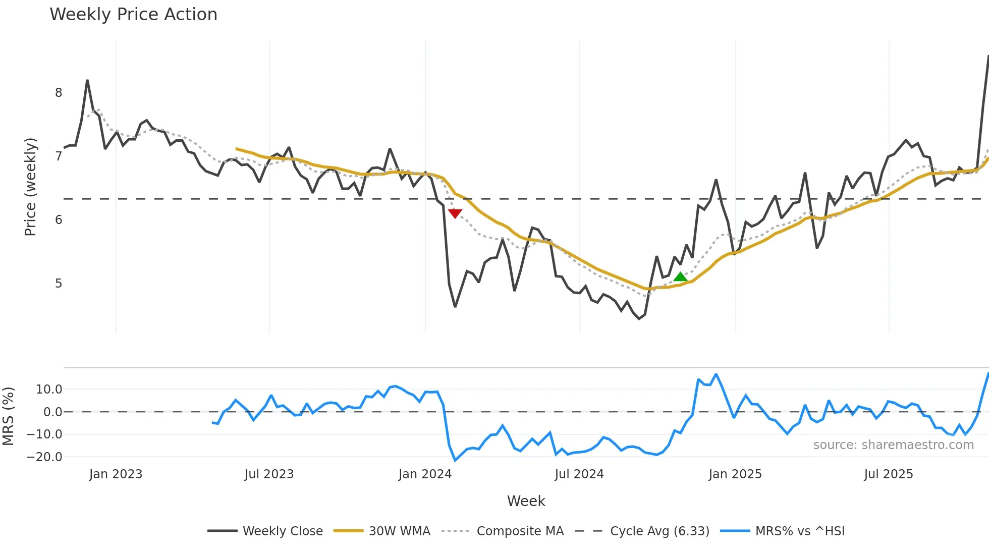 002054 weekly Price Action chart, closing 2025-10-27