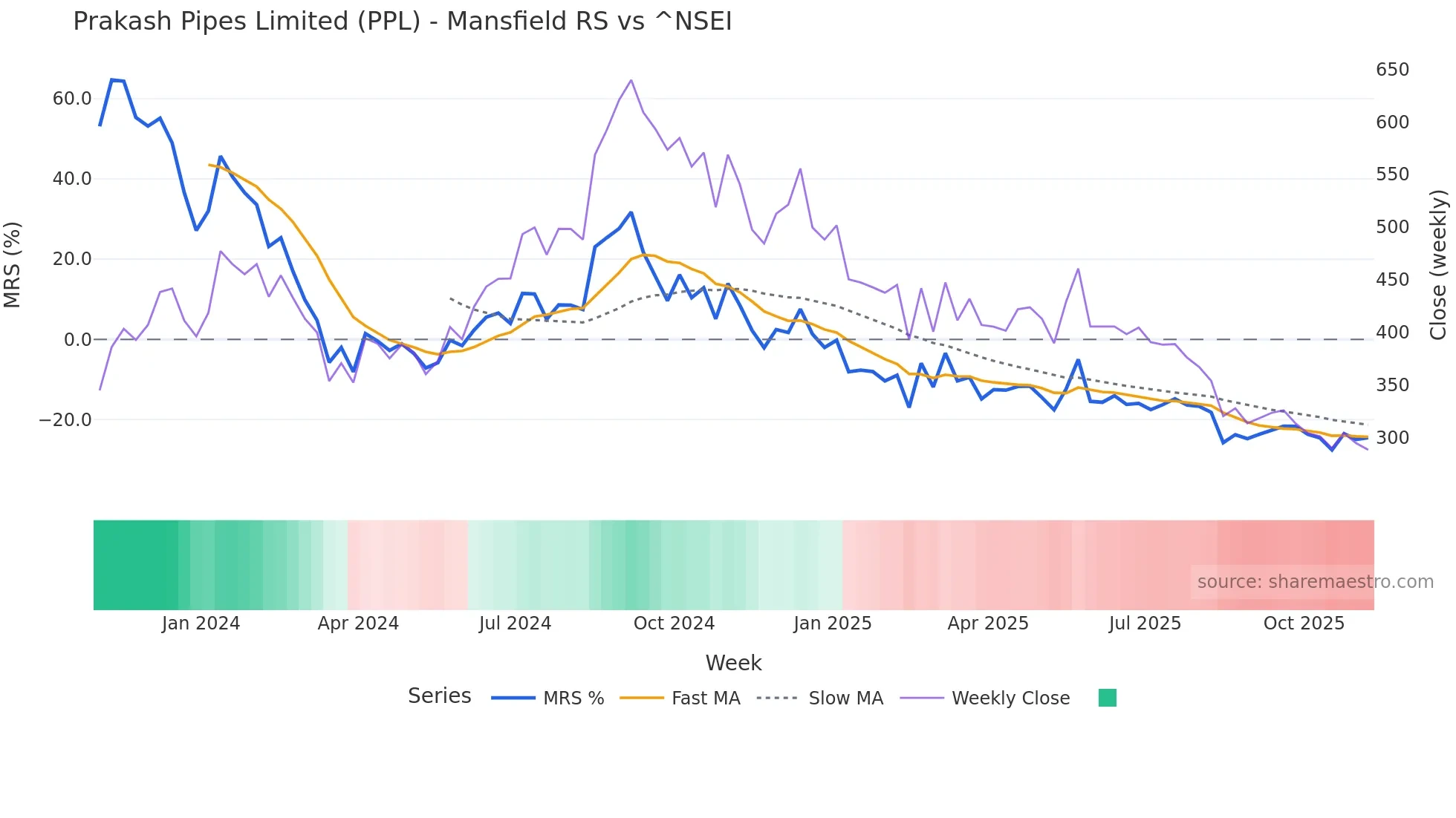 PPL Mansfield Relative Strength chart