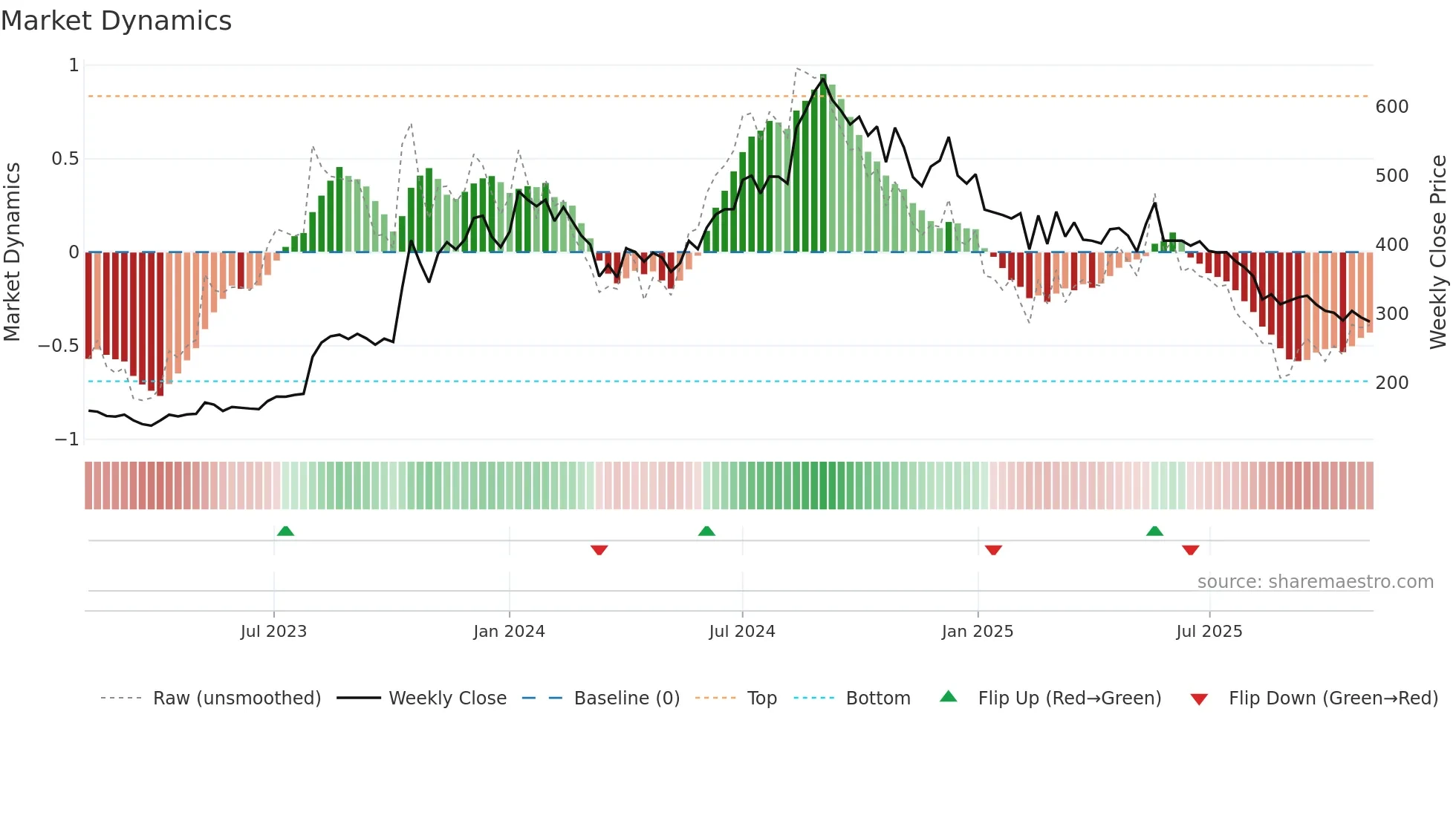 PPL weekly Market Dynamics chart