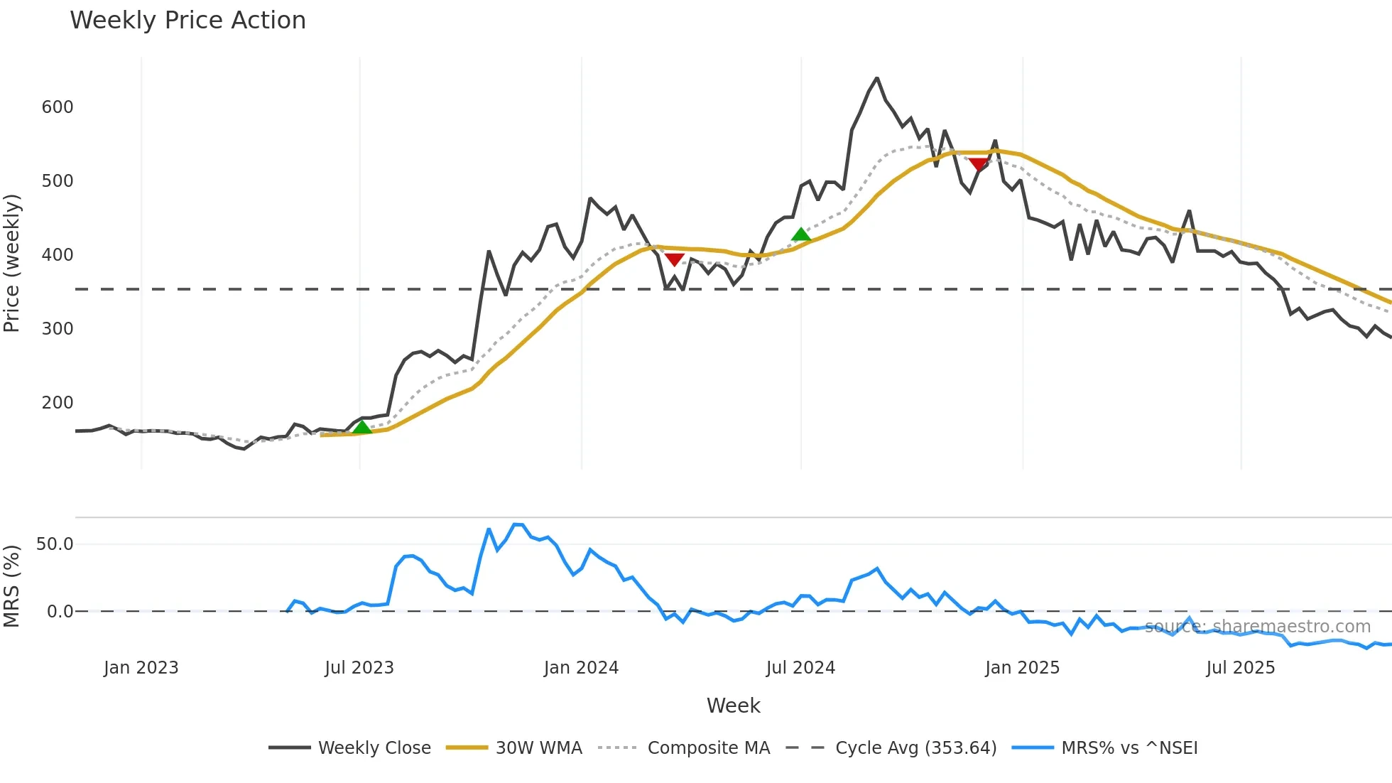 PPL weekly Price Action chart, closing 2025-11-03