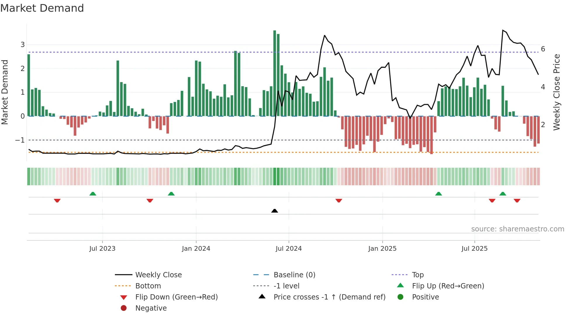 2209 weekly Market Demand chart