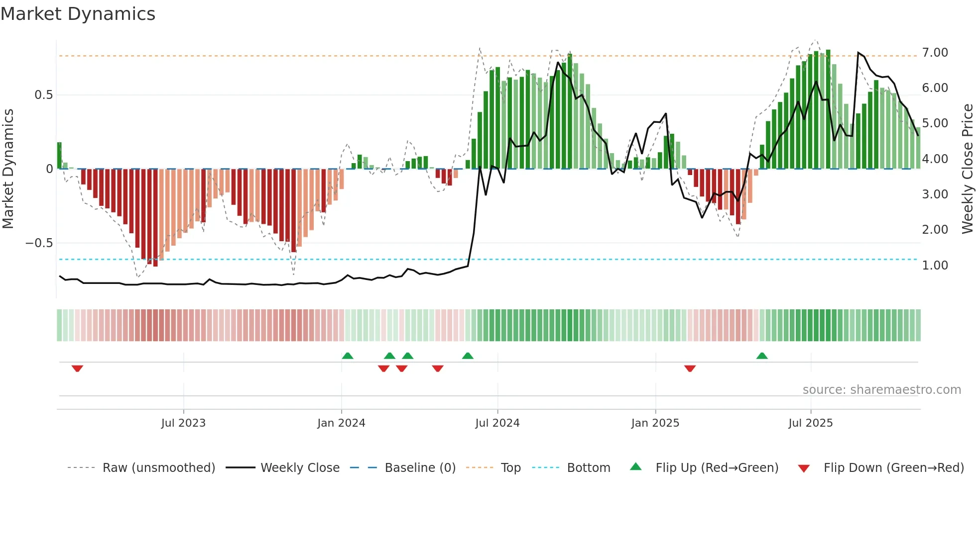 2209 weekly Market Dynamics chart