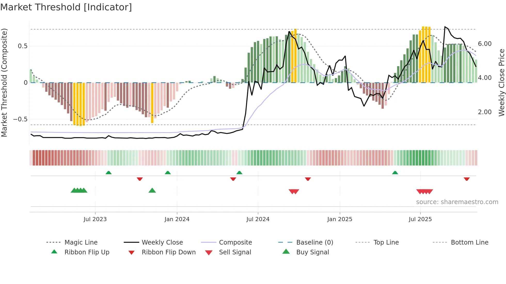 2209 weekly Market Threshold chart