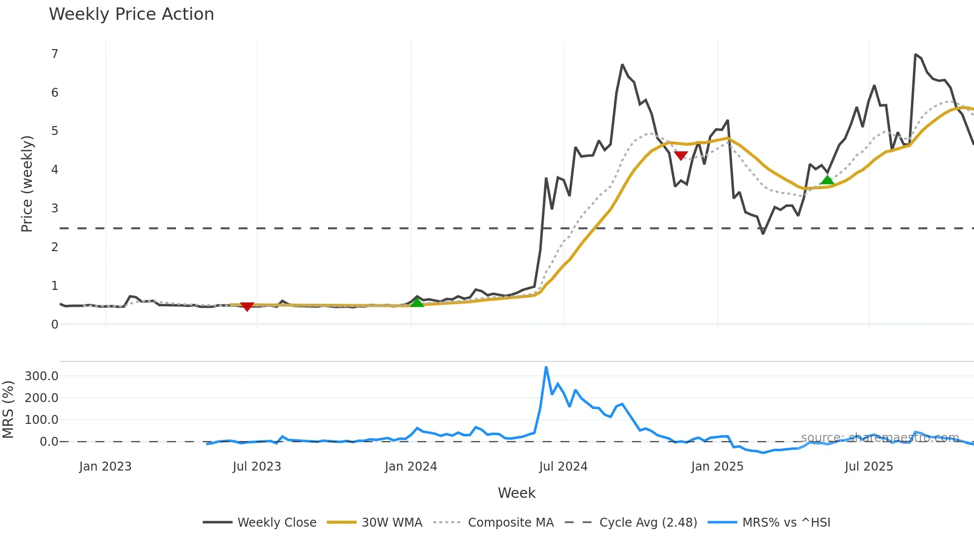 2209 weekly Price Action chart, closing 2025-11-03
