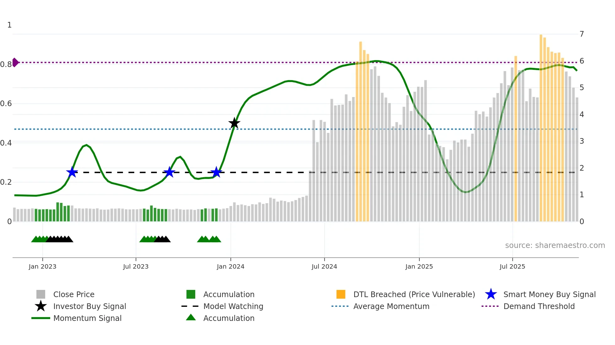 2209 weekly Smart Money chart