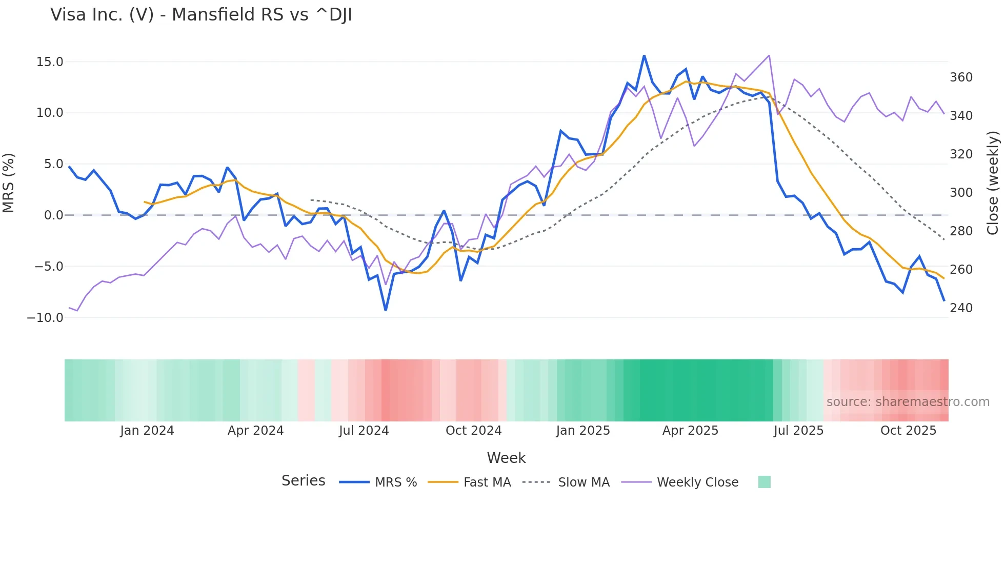 V Mansfield Relative Strength chart